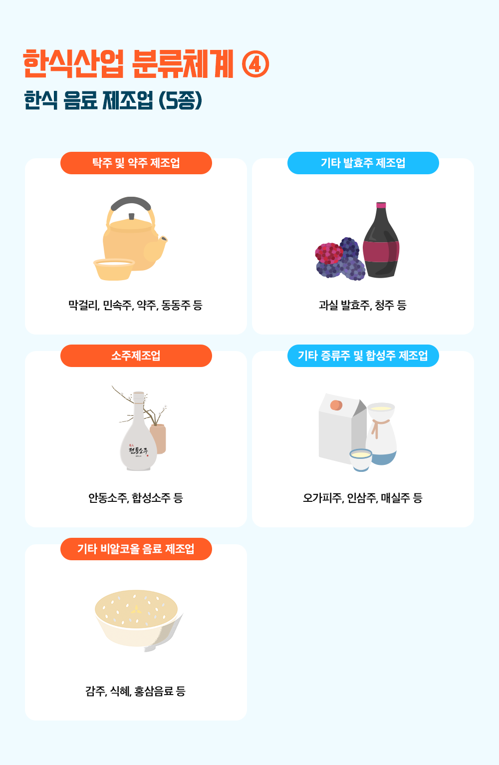 한식산업 분류체계4 한식 음료 제조업(5종) 탁주 및 약주 제조업(막걸리, 민속주, 약주, 동동주 등), 기타 발효주 제조업(과실 발효주, 청주 등), 소주제조업(안동소주, 합성소주 등), 기타 증류주 및 합성주 제조업(오가피주, 인삼주, 매실주 등), 기타 비알코올 음료 제조업(감주, 식혜, 홍삼음료 등)