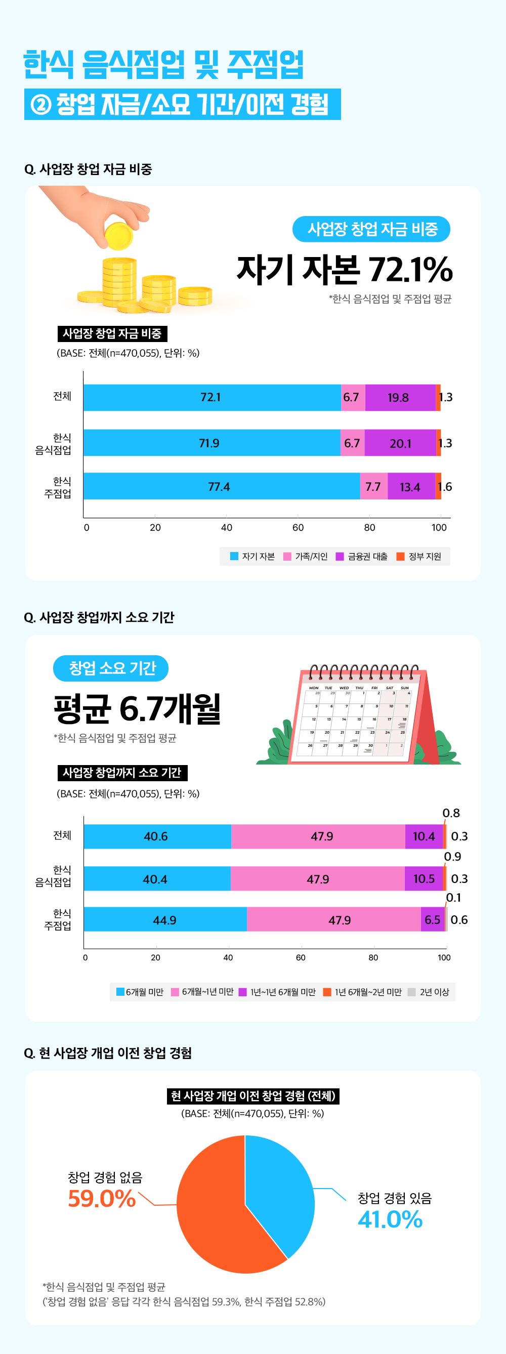 한식 음식점업 및 주점업 2. 창업자금/소요기간/이전경험 Q. 사업장 창업 자금 비중 자기자본 72.1% * 한식 음식점업 및 주점업 평균 사업장 창업 자금 비중 (BASE: 전체(n=470,055) 자기자본-가족/지인-금융권 대출-정부지원 순서 전체: 72.1/6.7/19.8/1.3 한식 음식점업: 71.9/6.7/20.1/1.3 한식주점업: 77.4/7.7/13.4/1.6 Q. 사업장 창업까지 소요기간 평균 6.7개월 *한식 음식점업 및 주점업 평균 (BASE: 전체(n=470,055) 6개월미만-6개월~1년 미만-1년~1년 6개월 미만-1년6개월~2년미만-2년이상 순서 전체:  40.6/47.9/10.4/0.8/0.3 한식 음식점업: 40.4/47.9/10.5/0.9/0.3 한식주점업: 44.9/47.9/6.5/0.1/0.6  Q. 현사업장 개업 이전 창업 경험 현 사업장 개업 이전 창업 경험(전체) (BASE: 전체(n=470,055, 단위: %) 창업 경험 없음 59.0% 창업경험있음 41.0% * 한식 음식점업 및 주점업 평균(창업경험 없은 응답 각각 한식 음식점업 59.3% 한식주점업 52.8%)
