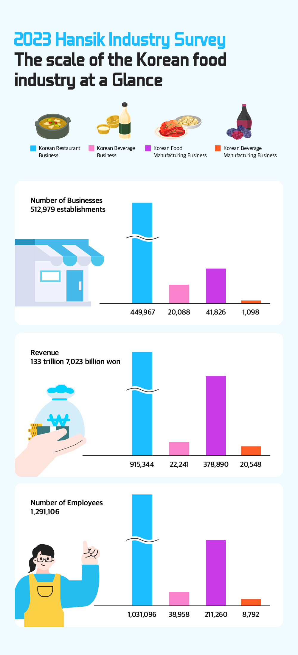 Graph image of survey results on Korean food core industries