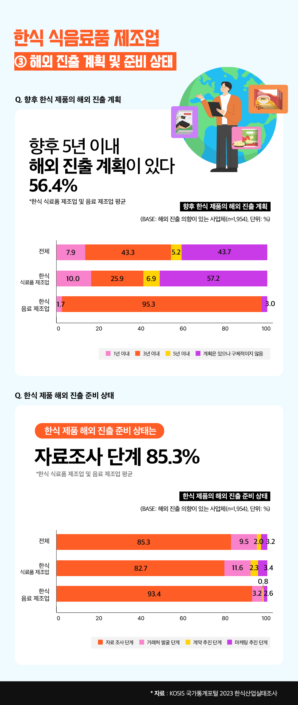 한식 식음료품 제조업 3. 해외 진출 계획 및 준비 상태 Q. 향후 한식 제품의 해외 진출 계획 향후 5년 이내 해외 진출 계획이 있다. 56.4% *한식 식료품 제조업 및 음료 제조업 평균 (BASE: 해외 진출 의향이 있는 사업체(n-1,954), 단위: %) 순서: 1년 이내-3년이내-5년이내-계획은 있으나 구체적이지 않음 전체: 7.9/43.3/5.2/43.7 한식식료품 제조업: 10.0/25.9/6.9/57.2 한식 음료 제조업: 1.7/95.3/0/3.0 Q.한식 제품 해외 진출 준비 상태 자료조사단계 85.3%  * 한식 식료품 제조업 및 음료 제조업 평균 (BASE: 해외 진출 의향이 있는 사업체(n=1,954), 단위: %) 순서: 자료조사단계-거래처 발굴 단계-계약추진 단계-마케팅 추진 단계 전체: 85.3/9.5/2.0/3.2 한식 식료품 제조업 : 82.7/11.6/2.3/3.4 한식 음료제조업: 93.4/3.2/0.8/2.6 * 자료: KOSIS 국가통계포털 2023 한식산업실태조사