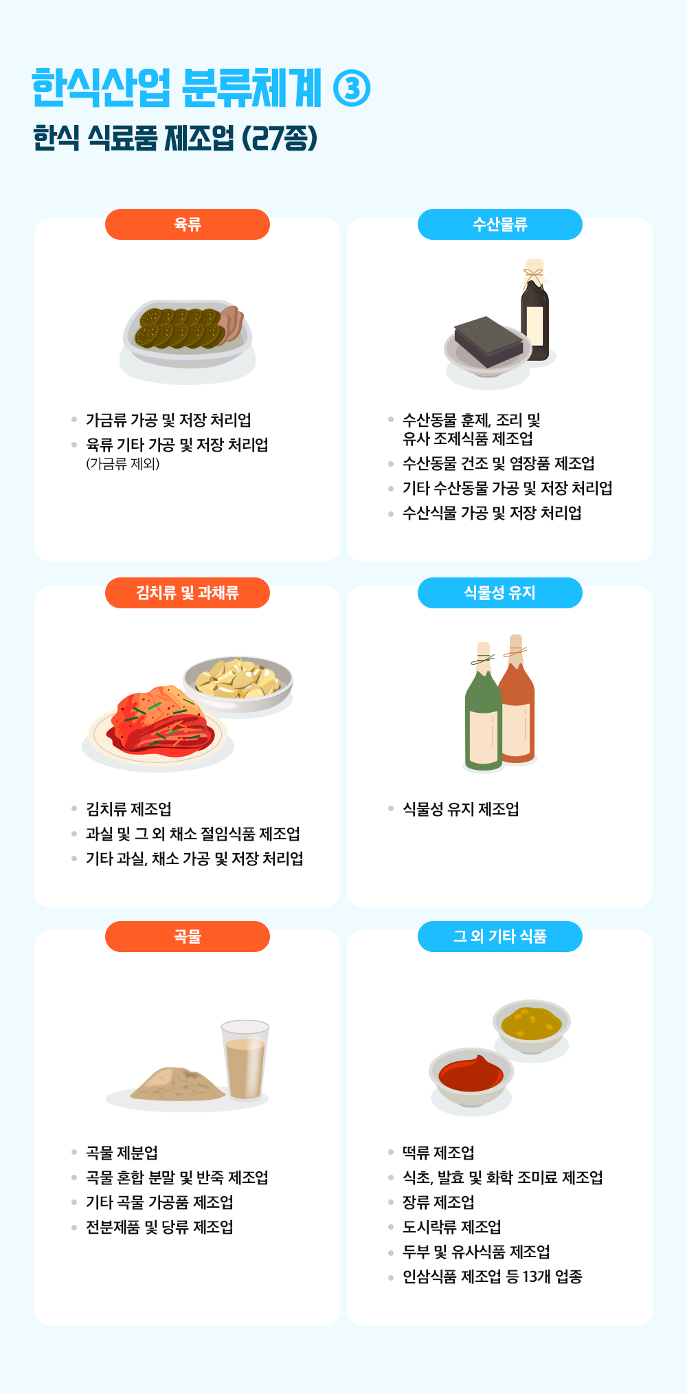 한식산업 분류체계3 한식 식료품 제조업(27종) 육류(가금류 가공 및 저장 처리업, 육류 기타 가골 및 저장처리업(가금류 제외), 수산물류(수산물 훈제, 조리 및 유사 조제식품 제조업, 수산동물 건조 및 염장품 제조업, 기타 수산동물 가공 및 저장 처리업, 수산식물 가공 및 저장 처리업), 김치류 및 과채류(김치류 제조업, 과실 및 그 외 채소 절임식품 제조업, 기타 과실, 채소 가공 및 저장 처리업), 식물성 유지(식물성 유지 제조업), 곡물(곡물 제분업, 곡물 혼합 분말 및 반죽 제조업, 기타 곡물 가곡품 제조업, 전분제품 및 당류 제조업), 그 외 기타 식품(떡류 제조업, 식초, 발효 및 화학 조미료 제조업, 장류 제조업, 도시락류 제조업, 두부 및 유사식품 제조업, 인삼식품 제조업 등 13개 업종)
