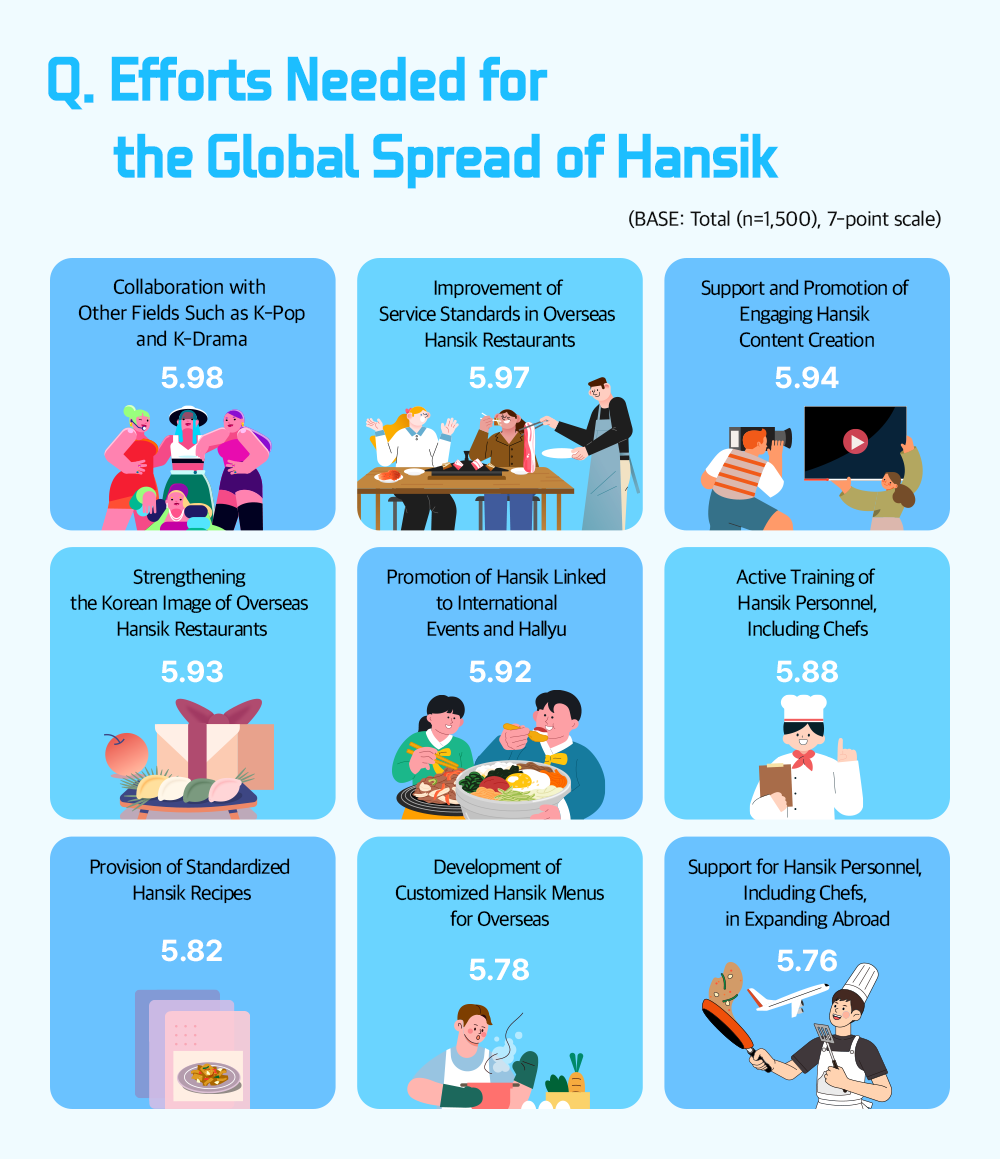 Q. Efforts Needed for the Global Spread of Hansik (BASE: Total (n=1,500), 7-point scale) Collaboration with Other Fields Such as K-Pop and K-Drama - 5.98 Improvement of Service Standards in Overseas Hansik Restaurants 5.97 Support and Promotion of Engaging Hansik Content Creation 5.94 Strengthening the Korean Image of Overseas Hansik Restaurants 5.93 Promotion of Hansik Linked to International Events and Hallyu 5.92 Active Training of Hansik Personnel, Including Chefs 5.88 Provision of Standardized Hansik Recipes Development of Customized Hansik Menus for Overseas Support for Hansik Personnel, Including Chefs, in Expanding Abroad