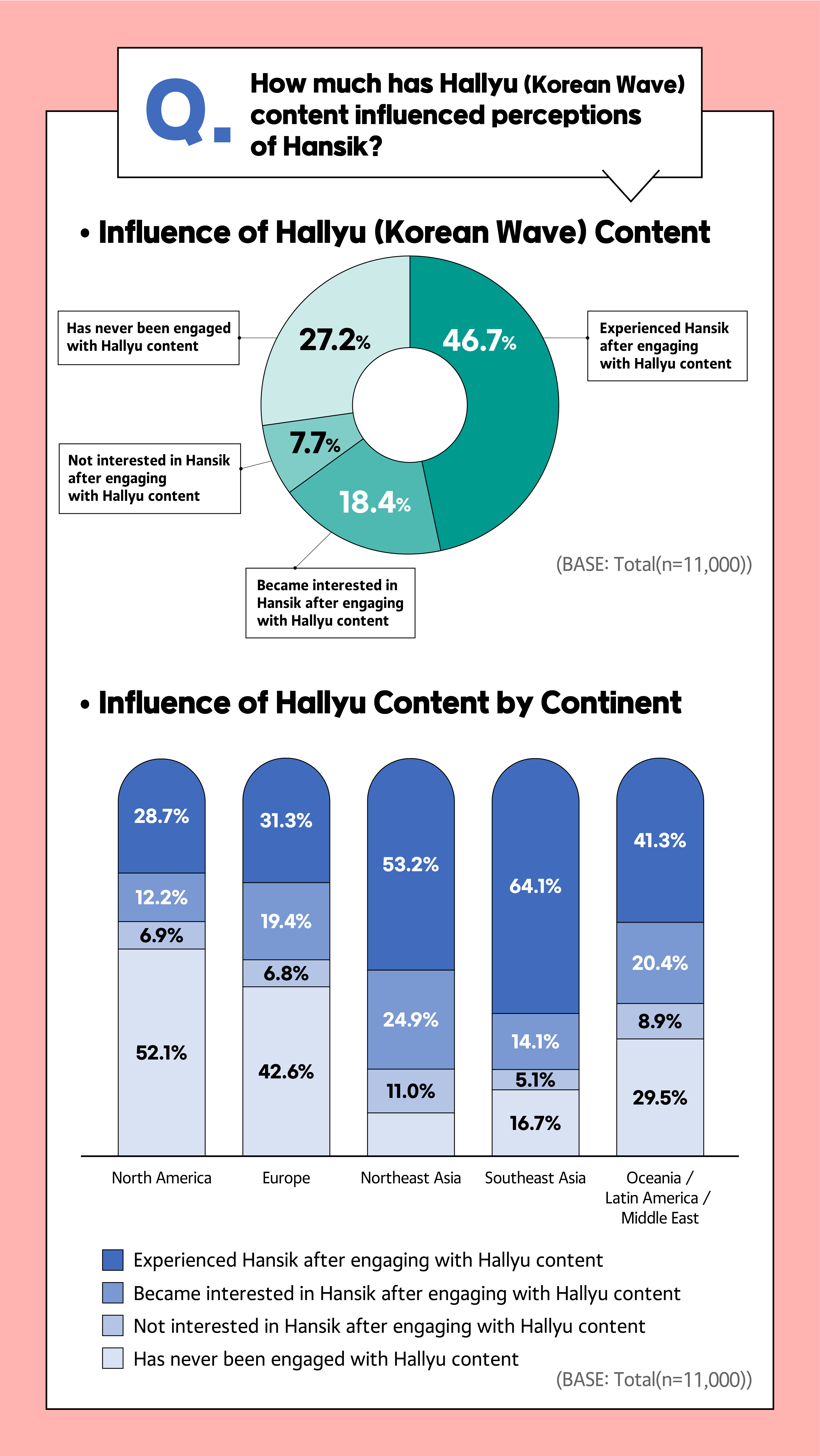 How much has Hallyu (Korean Wave) content influenced perceptions of Hansik?Influence of Hallyu (Korean Wave) Content Experienced Hansik after engaging with Hallyu content: 46.7% Became interested in Hansik after engaging with Hallyu content: 18.4% Not interested in Hansik after engaging with Hallyu content: 7.7% Has never been engaged with Hallyu content: 27.2%