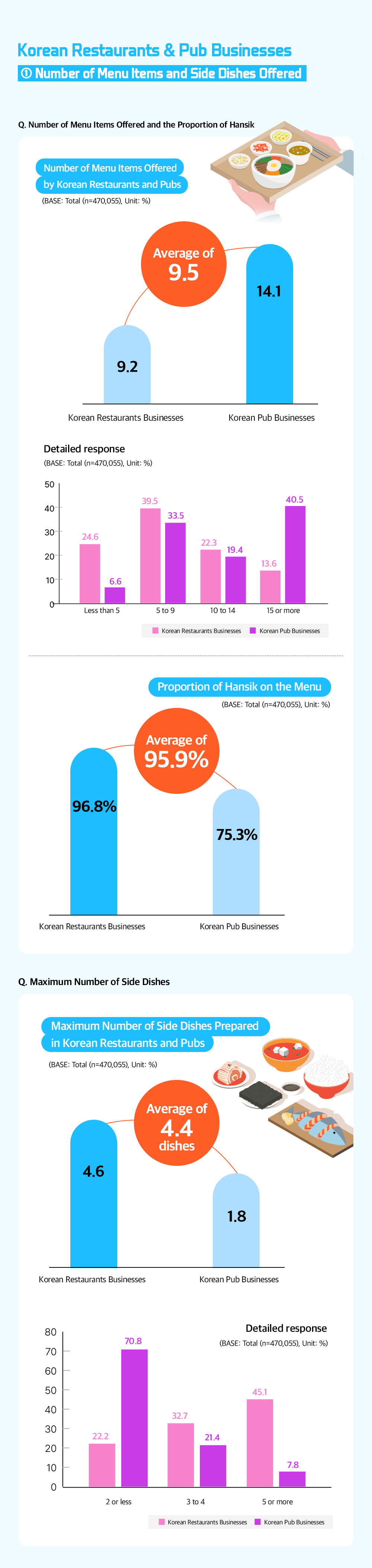 A graph image showing that Korean food accounts for an average of 95.9% of the operation status of core industries.
