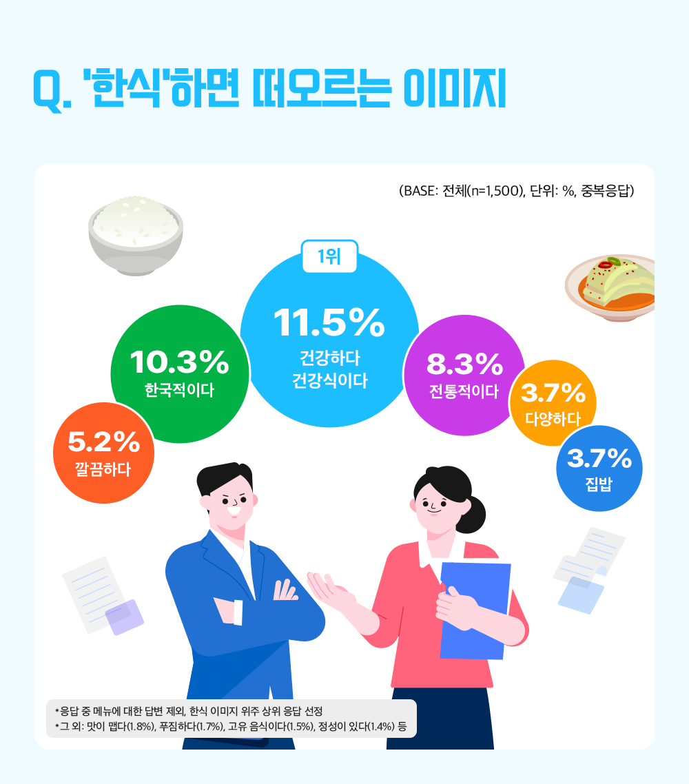 Q. '한식'하면 떠오르는 이미지 (BASE: 전체(n=1,500, 단위: %, 중복응답) 5.2% 깔끕하다 10.3% 한국적이다 11.5% 건강하다 건강식이다 8.3%전통적이다 3.7% 다양하다 3.7% 집밥 * 응답 중 메뉴에 대한 답변 제외, 한식 이미지 위주 상위 응답 선정, 그외: 맛이 맵다(1.8%) 푸짐하다(1.7%) 고유 음식이다(1.5%) 정성이 있다(1.4%) 등
