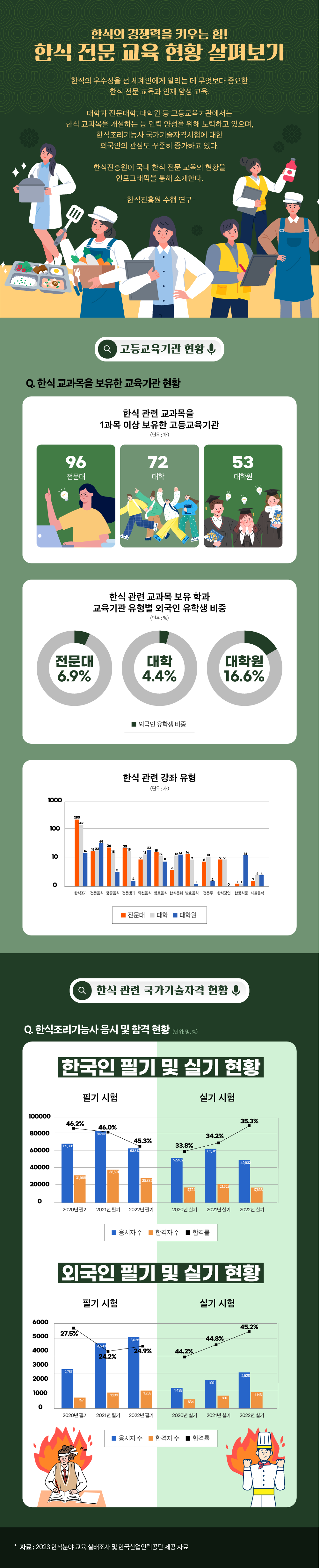 한식의 경쟁력을 키우는 힘! 한식 전문 교육 현황 살펴보기 한식의 우수성을 전 세계인에게 알리는 데 무엇보다 중요한 한식 전문 교육과 인재 양성 교육, 대학과 전문대학, 대학원 등 고등교육기관에서는 한식교과목을 개설하는 등 인력양성을 위해 노력하고 있으며, 한식조리기능사 국가기술자격시험에 대한 외국인의 관심도 꾸준히 증가하고 있다. 한식진흥원이 국내 한식 전문 교육의 현황을 인포그래픽을 통해 소개한다. -한식진흥원 수행 연구 고등교육기관 현황 Q. 한식 교과목을 보유한 교육기관 현황 한식 관련 교과목을 1과목 이상 보유한 고등교육기관(단위: 개) 96 전문대 72 대학 53 대학원 한식관련 교과목 보유학과 교육기관 유형별 외국인 유학생 비중(단위: %) 전문대 6.9% 대학 4.4% 대학원 16.6% 한식관련 강좌 유형(단위: 개) 280 142 16 한식조리 19 22 49 전통음식 36 15 5 궁중음식 35 19 2 전통병과 9 13 23 약선음식 18 12 8 향토음식 6 12 14 한식문화 16 9 1 발효음식 8 10 2 전통주 9 9 0 한식창업 1 1 14 한방식품 2 4 4 사찰음식 Q. 한식조리기능사 응시 및 합격 현황(단위: 명, %) 한국인 필기 및 실기 현황 2020년 필기 응시자 수 69,305 합격자 수 31,988 합격률 46.2% 2021년 필기 응시자수 84,101 합격자수 39,691 46.0% 2022년 필기 응시자수 63,817 합격자 수 28,886 합격률 45.3% 2020년 실기 응시자수 52,462 합격자수 17,724 합격률 33.8% 2021년 실기 응시자수 63,311 합격자수 21,629 합격률 34.2% 2022년 실기 응시자수 49,932 합격자수 17,638 합격률 35.3% 외국인 필기 및 실기 현황 2020년 필기 응시자수 2,757 합격자수 757 합격률 27.5% 2021년 필기 응시자수 4,590 합격자수 1,109 합격률 24.2% 2022년 필기 응시자수 5,028 합격자수 1,258 합격률 24.9% 2020년 실기 응시자수 1,435 합격자수 635 합격률 44.2% 2021년 실기 응시자수 1,991 합격자수 891 합격률 44.8% 2022년 실기 응시자수 2,528 합격자수 1,143 합격률 45.2% * 자료: 2023 한식분야 교육 실태조사 및 한국산업인력공단 제공 자