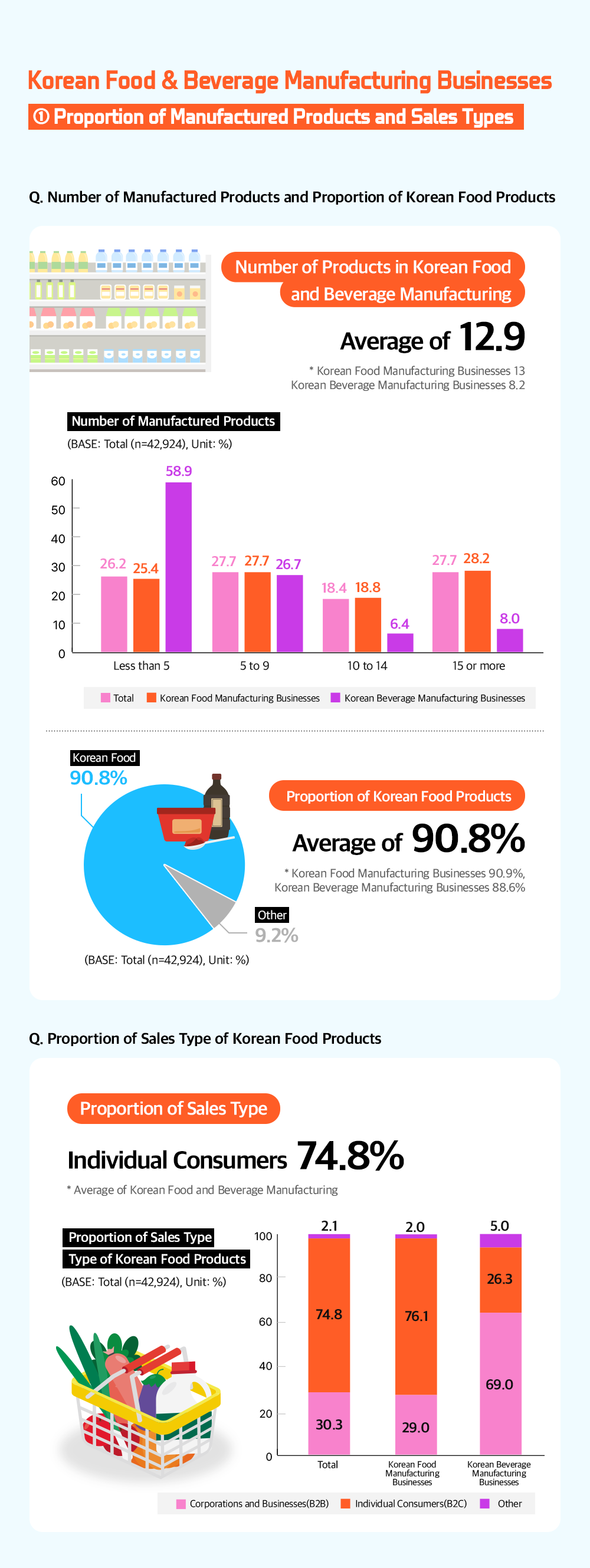 Graph image showing that the Korean food and beverage manufacturing industry produces an average of 12.9 products, and more than 90% are Korean products.