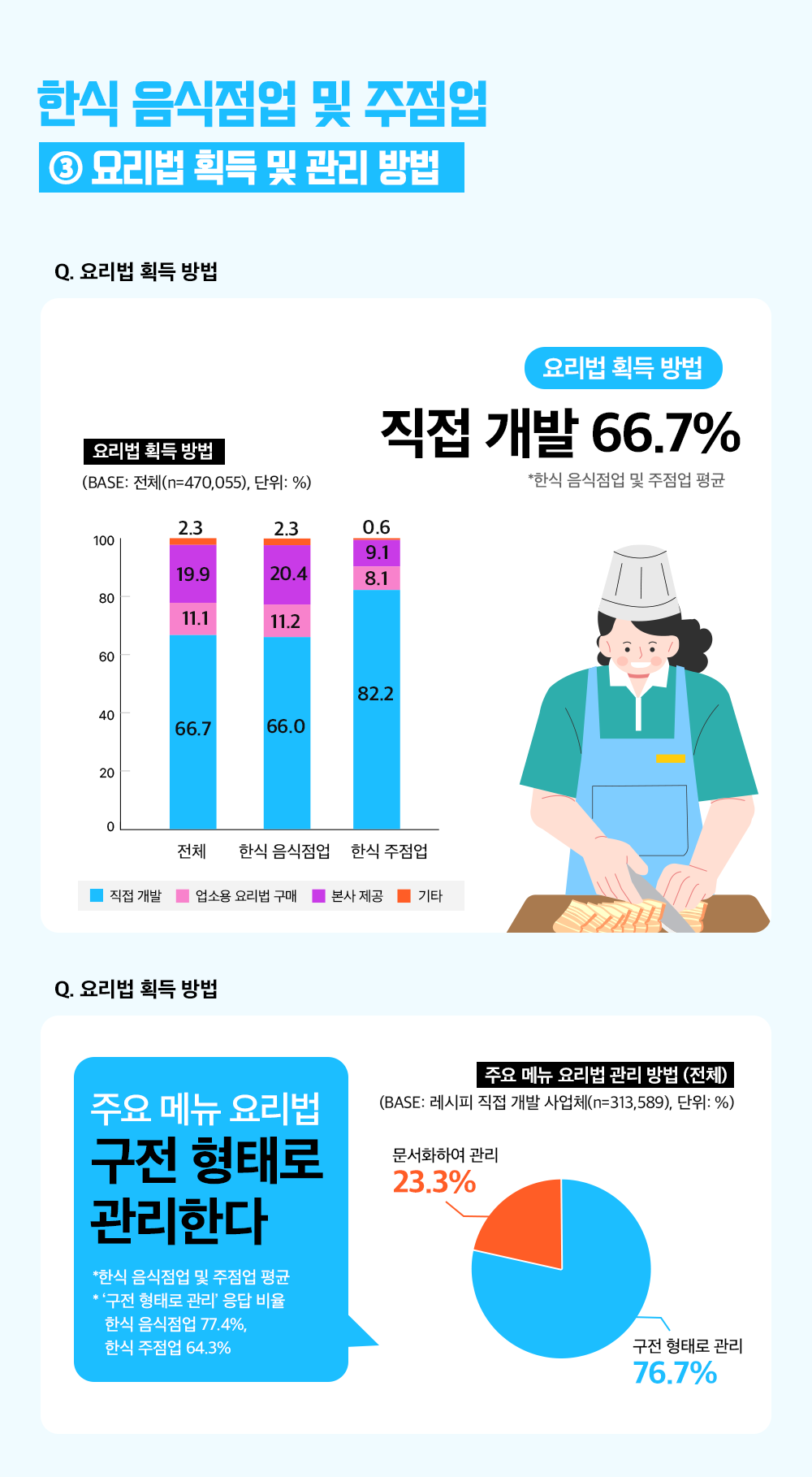 한식 음식점업 및 주점업 3. 요리법 획득 및 관리 방법 Q. 요리법 획득 방법 직접 개발 66.7% * 한식 음식점업 및 주점업 평균 요리법 획득 방법  (BASE: 전체(n=470,055, 단위: %)  순서: 직접개발-업소용 요리법 구매-본사 제공-기타 전체: 66.7/11.1/19.9/2.3 한식음식점업: 66.0/11.2/20.4/2.3 한식주점업: 82.2/8.1/9.1/0.6 Q. 요리법 획득 방법 주요 메뉴 요리법 관리방법(전체) (BASE: 레시피 직접 개발 사업체(n=313,589), 단위:%) 주요 메뉴요리법 구전 형태로 관리한다. *한식 음식점업 및 주점업 평균 * '구전 형태로 관리' 응답 비율 한식음식점업 77.4% 한식 주점업 64.3% 문서화하여 관리 22.3% 구전형태로 관리 76.7%
