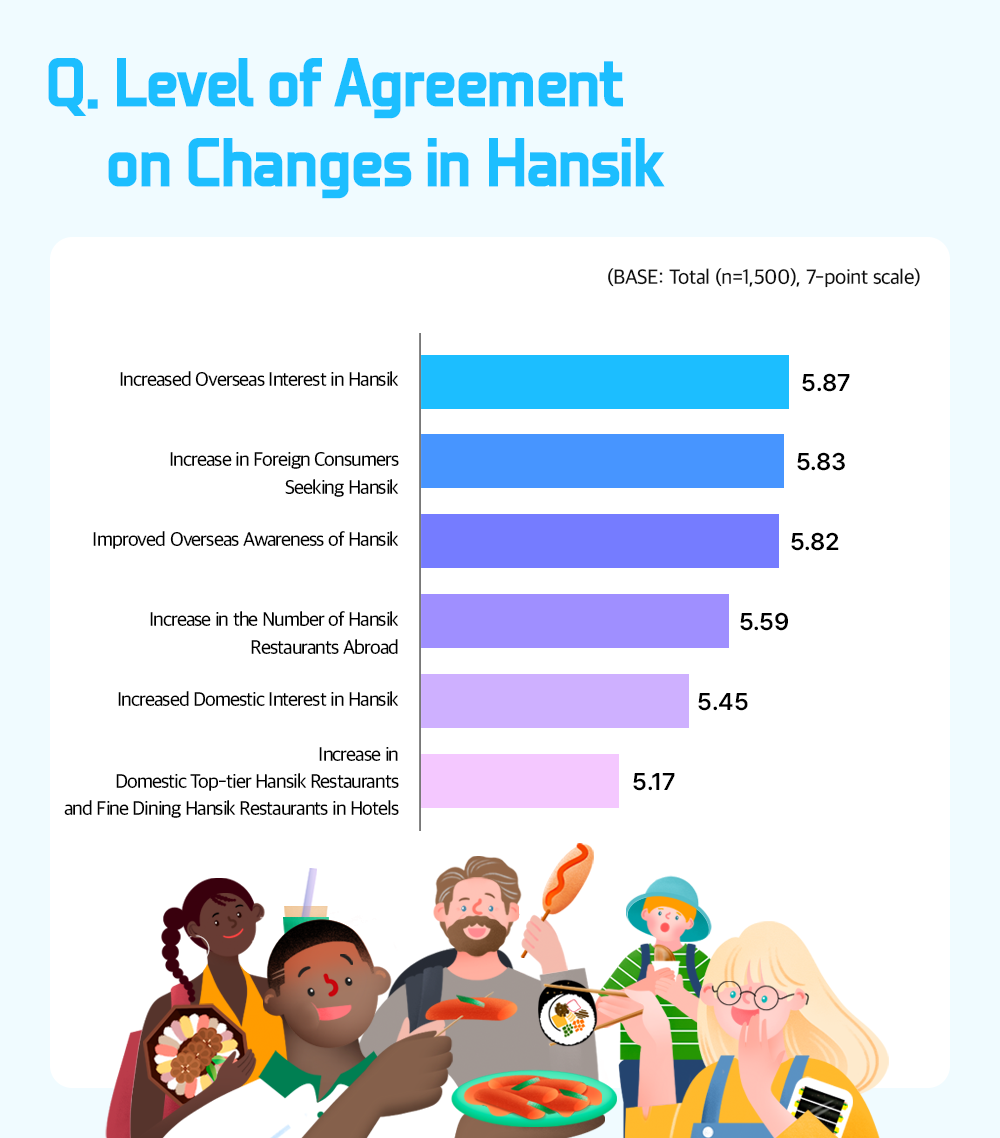 Q. Level of Agreement on Changes in Hansik (BASE: Total (n=1,500), 7-point scale) Increased Overseas Interest in Hansik - 5.87 Increase in Foreign Consumers Seeking Hansik - 5.83 Improved Overseas Awareness of Hansik - 5.82 Increase in the Number of Hansik Restaurants Abroad - 5.59 Increased Domestic Interest in Hansik -5.45 Increase in Domestic Top-tier Hansik Restaurants and Fine Dining Hansik Restaurants in Hotels - 5.17