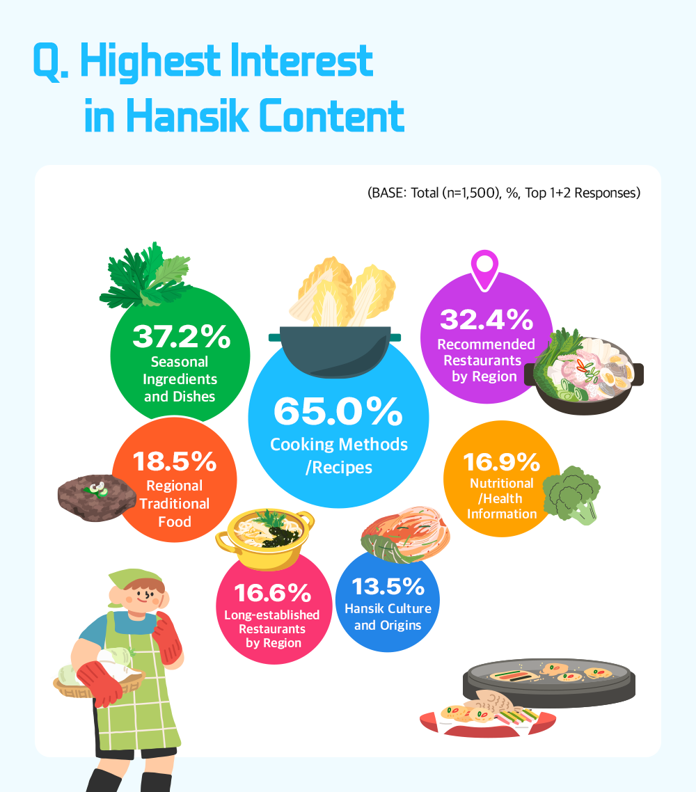 Illustration of Korean food content interest ranking