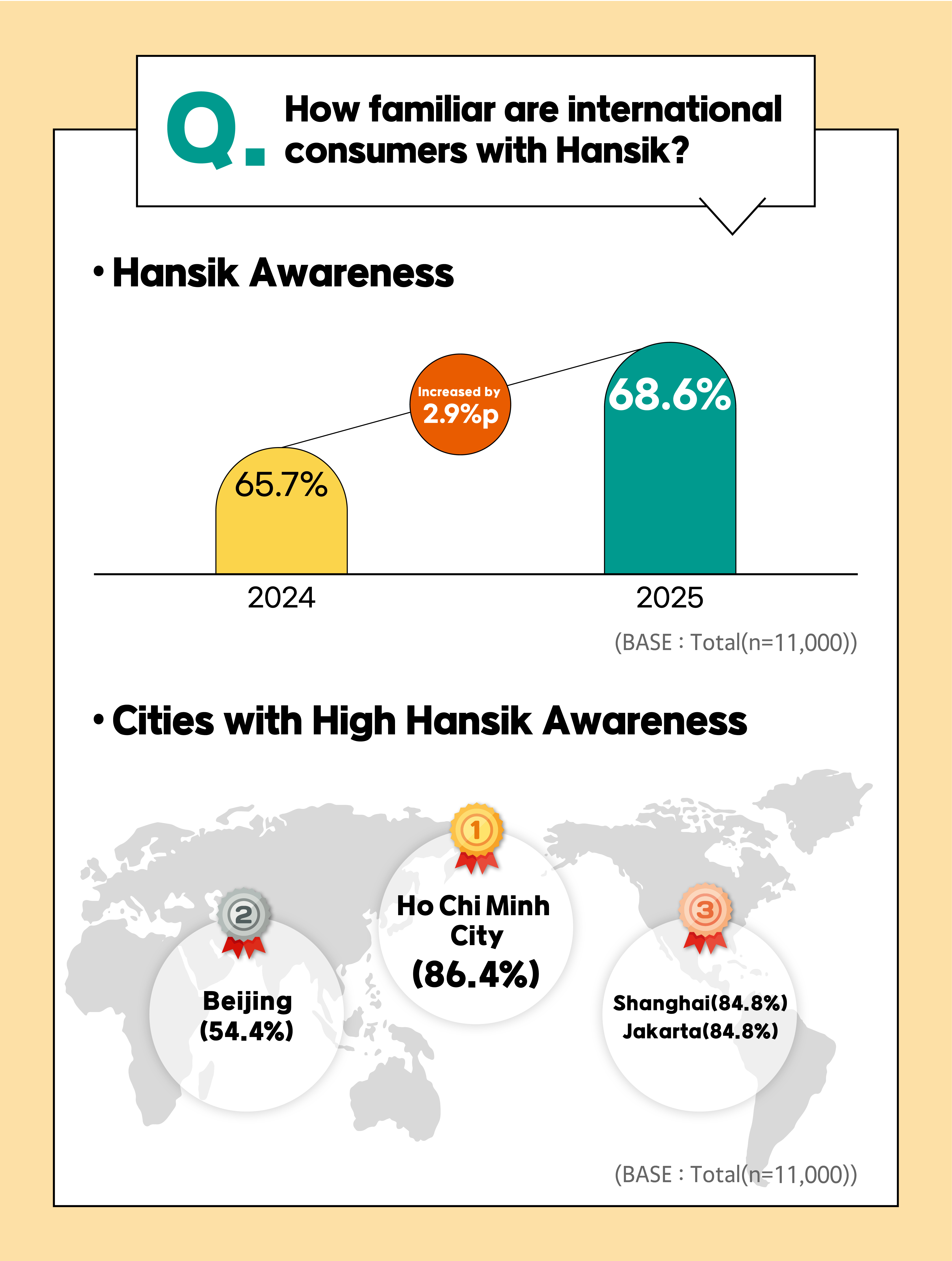 How familiar are international consumers with Hansik?  *Hansik Awareness  2024 : 65.7% 2025 : 68.6%  2024: 65.7% 2025: 68.6%Cities with High Hansik Awareness1st place: Ho Chi Minh City (86.4%) 2nd place: Beijing (54.4%) Tied for 3rd place: Shanghai (84.8%) Tied for 3rd place: Jakarta (84.8%)