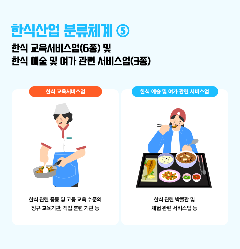한식산업 분류체계5 한식 교육서비스업(6종) 및 한식 예술 및 여가 관련 서비스업(3종) 한식 교육서비스업(한식 관련 중등 및 고등 교육 수준의 정규 교육기관, 지업 훈련 기관 등), 한식 예술 및 여가 관련 서비스업(한식 관련 박물관 및 체험 관련 서비스업 등)