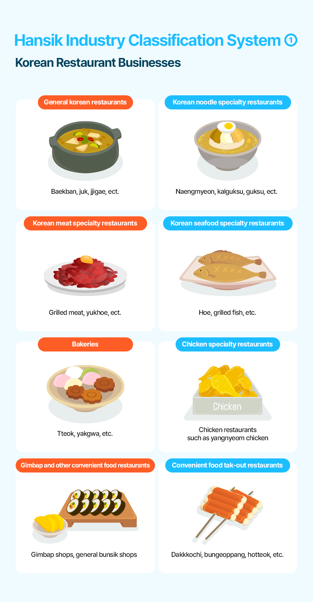 Hansik Industry Classification System① Hansik Restaurants Business (8 types)