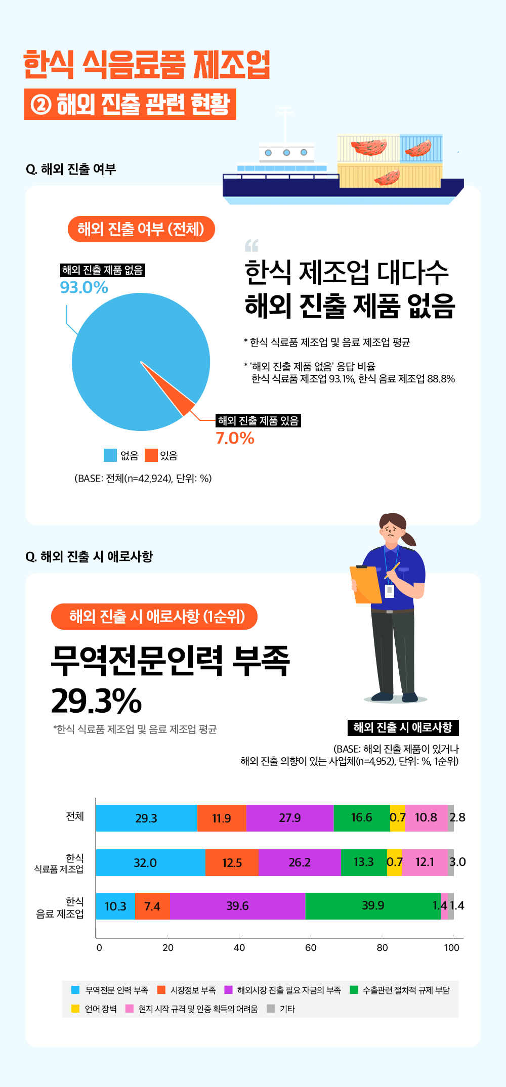 한식 식음료품 제조업 2. 해외 진출 관련 현황 Q. 해외 진출 여부(전체)  한식 제조업 대다수 해외 진출 제품 없음 * 한식 식료품 제조업 및 음료 제조업 평균 * '해외 진출 제춤 없음' 응답 비율 한식 식료품 제조업 93.1%, 한식 음료 제조업 88.8% 해외 진출 제품 없음 93.0% 해외 진출 제품 있음 7.0% (BASE: 전체(n=42,924), 단위:%) Q. 해외 진출 시 애로 사항(1순위) 무역 전문인력 부족 29.3% (BASE: 해외 진출 제품이 있거나 해외 진출 의향이 있는 사업체(n=4,952), 단위: %, 1순위) 순서: 무역전문 인력 부족-시장정보부족-해외시장 진출 필요 자금의 부족-수출관련 절차적 규제부담-언어장볍-현지 시작 규격 및 인증 획득의 어려움-기타 전체:29.3/11.9/27.9/16.6/0.7/10.8/2.8 한식 식료품 제조업: 32.0/12.5/26.2/13.3/0.7/12.1/3.0 한식 음료 제조업: 10.3/7.4/39.6/39.9/1.4/1.4