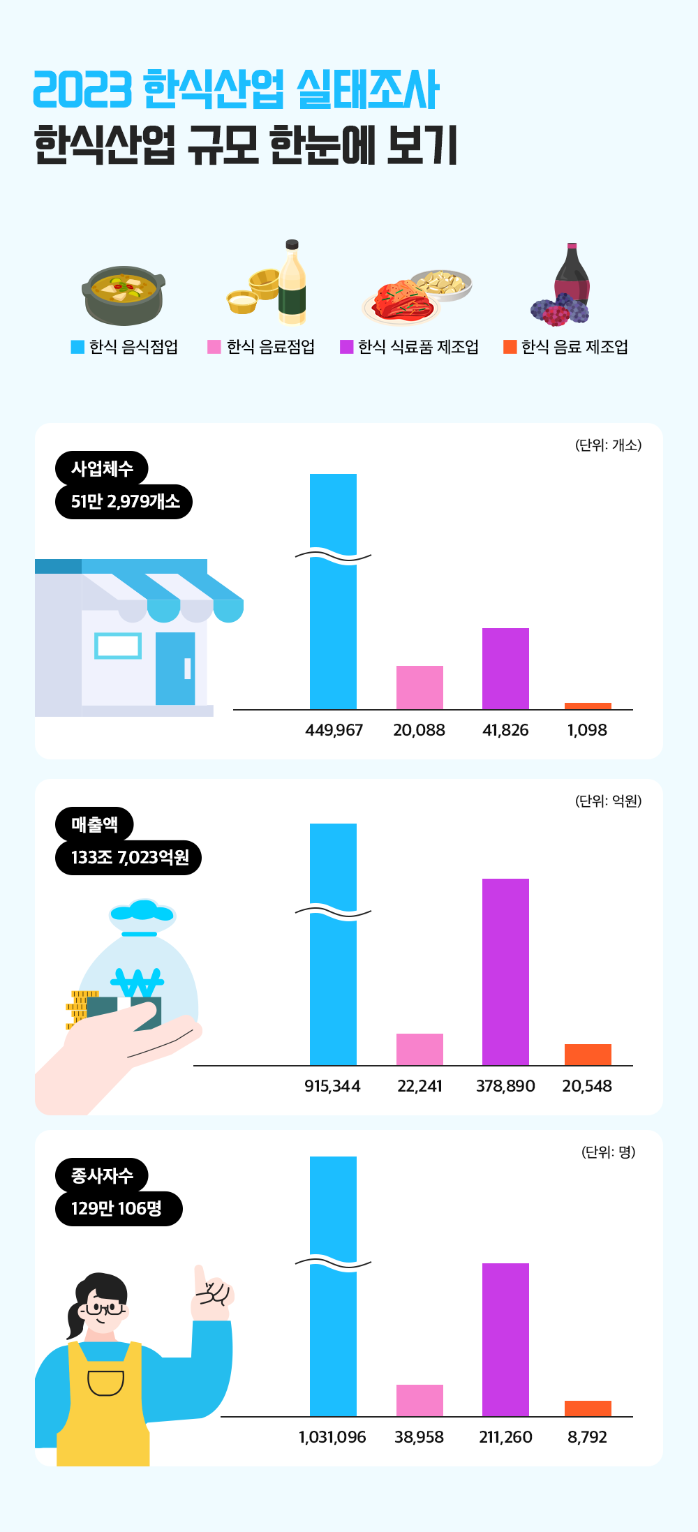 2023 한식산업 실태조사 한식산업 규모 한눈에 보기 사업체수 51만 2,979개소 한식음식점업 449967개소 한식음료점업 20088개소 한식식료품 제조업 41826개소 한식음료 제조업 1098개소 매출액 133조 7023억원 한식음식점업 915,344억원 한식음료점업 22,241억원 한식식료품 제조업 378,890억원 한식음료 제조업 20,548억원 종사자 수 129만 106명 한식음식점업 1,031,096명 한식음료점업 38,958명 한식식료품 제조업 211,260명 한식음료 제조업 8,792명