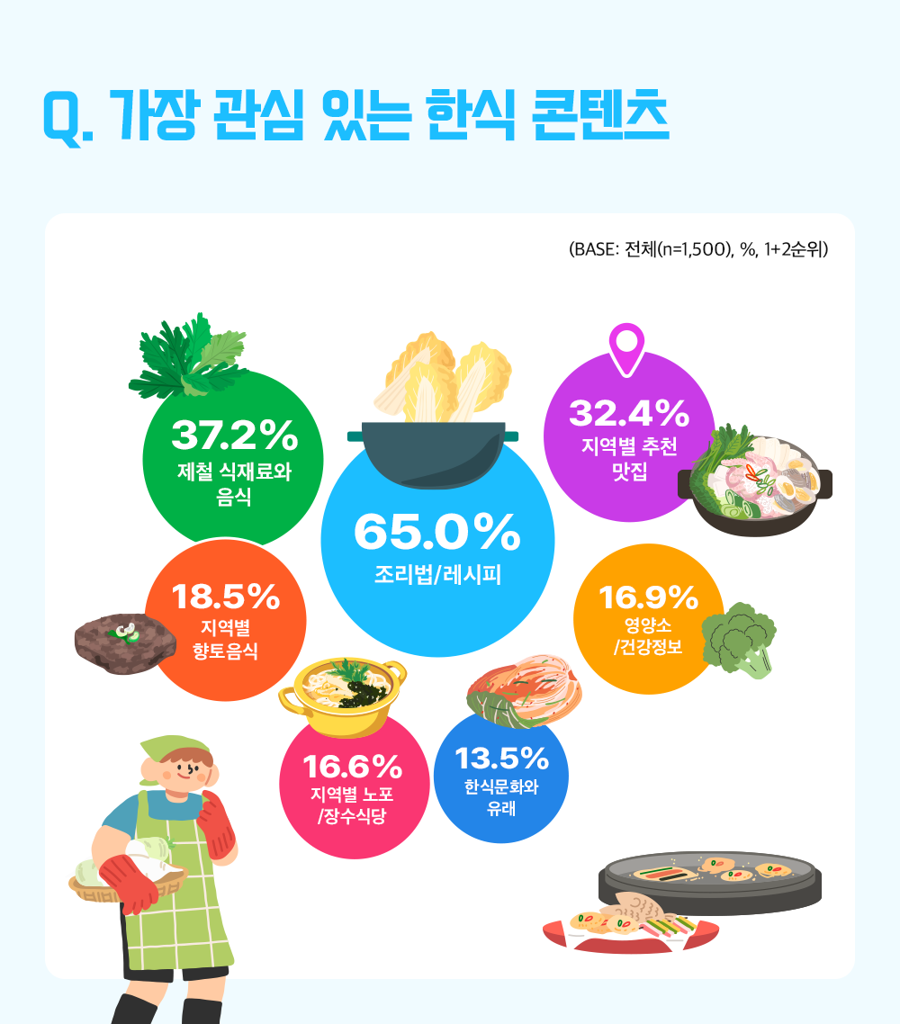 Q. 가장 관심있는 한식 콘텐츠(BASE: 전체(n=1,500, %,  1+2순위) 65.0% 조리법/레시피, 37.2% 제철식재료와 음식 32.4% 지역별 추천 맛집 18.5% 지역별 향토 음식 16.9% 영양소/건강정보 16.6% 지역별 노포/장수식당 13.5% 한식문화와 유래