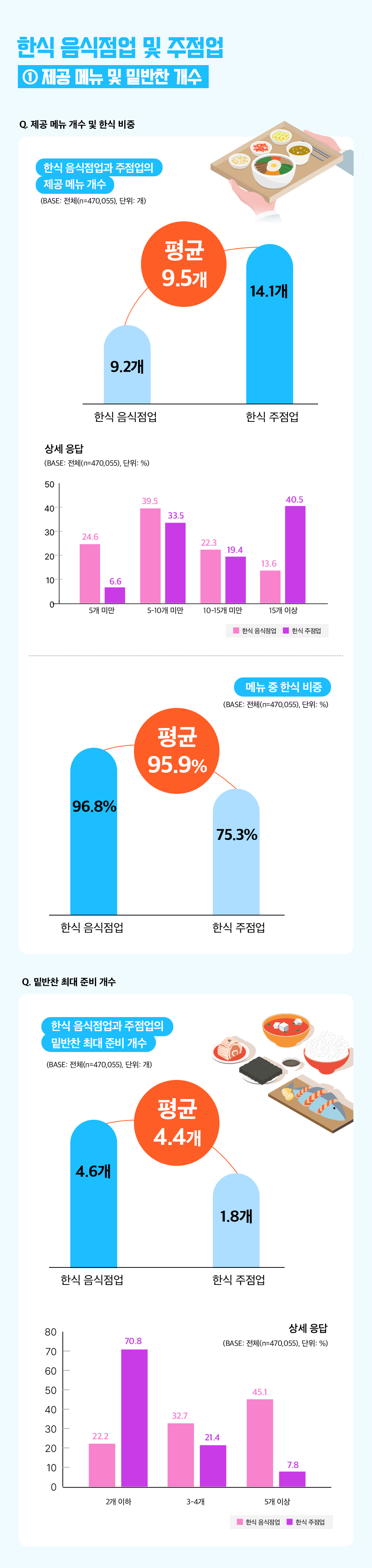한식 음식점업 및 주점업 1. 제공 메뉴 및 밑반찬 개수 Q. 제공메뉴 개수 및 한식 비중 한식 음식점업과 주점업의 제공메뉴 개수 (BASE: 전체(n=470,055), 단위: 개) 한식음식점업 9.2개 한식주점업 14.1개 평균 9.5개 상세 응답 (BASE: 전체(n=470,055), 단위: 개) 5개 미만: 24.6/6.6 5-10개 미만: 39.5/33.5 10-15개 미만: 22.3/19.4 15개 이상: 13.6/40.5 메뉴 중 한식 비중 (BASE: 전체(n=470,055), 단위: 개) 한식음식점업 96.8% 한식주점업 75.3% 평균 95.9% Q. 밑반찬 최대 준비 개수 (BASE: 전체(n=470,055), 단위: 개) 한식음식점업 4.6개 한식 주점업 1.8개 평균 4.4개 상세응답 (BASE: 전체(n=470,055), 단위: 개) 2개 이하 22.3/70.8 3-4개 32.7/21.4 5개 이상 45.1/7.8