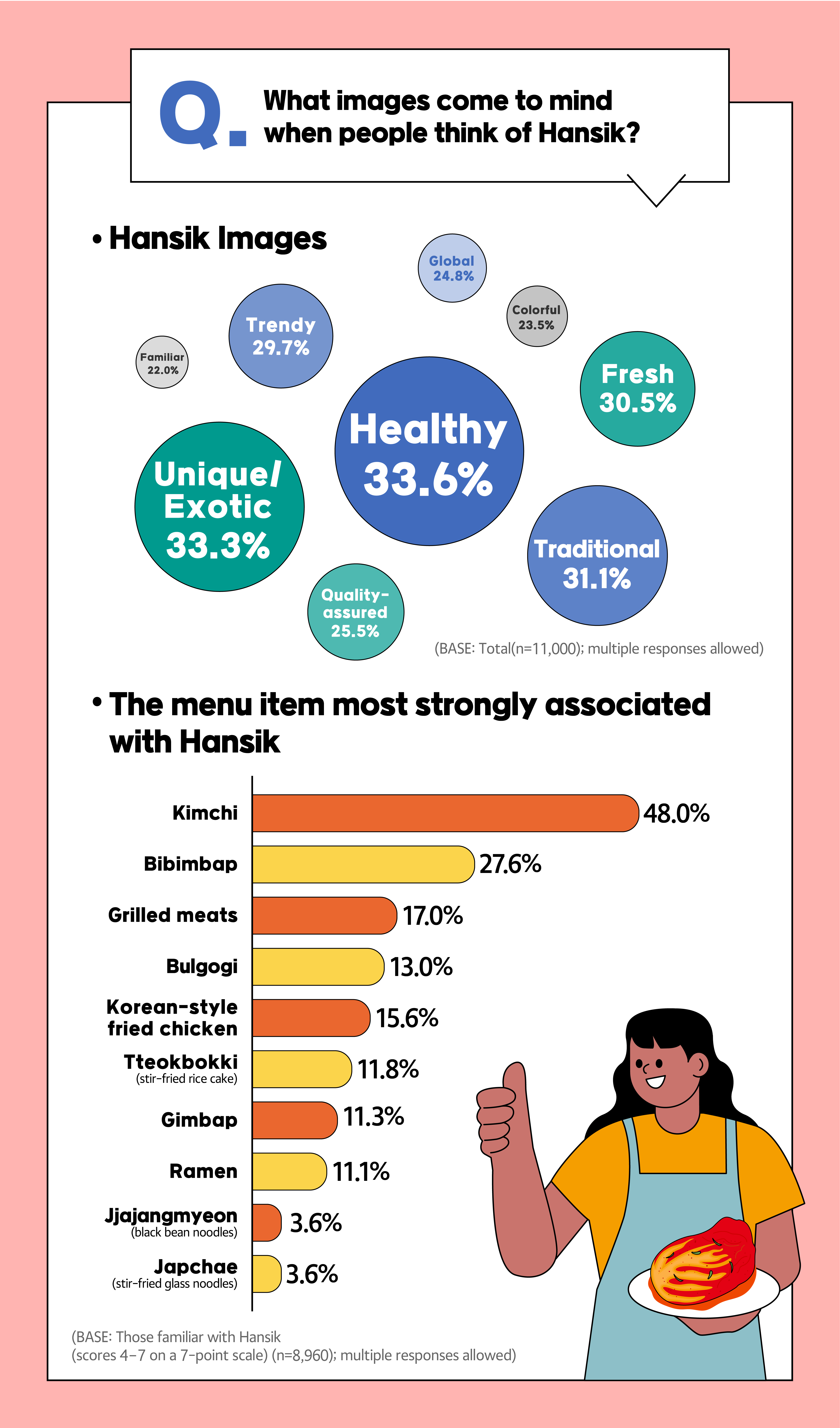 What images come to mind when people think of Hansik?Healthy  33.6% Unique/Exotic 33.3% Popular  32.8% Traditional 31.1% Fresh  30.5% Trendy  29.7% Quality-assured  25.5% Global 24.8% Colorful 23.5%The menu item most strongly associated with HansikKimchi  48.0% Bibimbap 27.6% Grilled meats 17.0% Bulgogi  15.6% Korean-style fried chicken 13.0% Tteokbokki (stir-fried rice cake) 11.8% Gimbap  11.3% Ramen 11.1% Jjajangmyeon (black bean noodles)  3.6% Japchae (stir-fried glass noodles)  3.6%