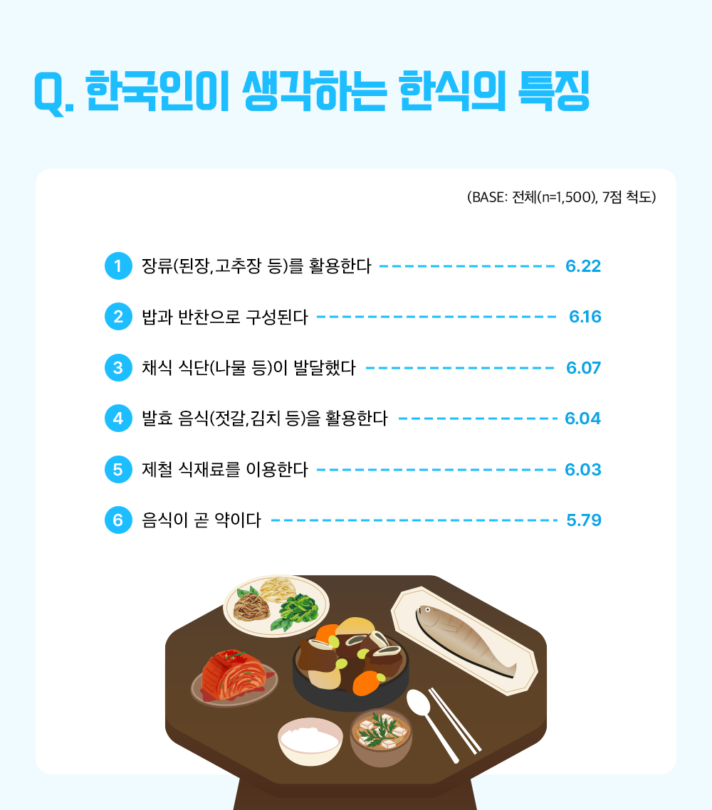 Q. 한국인이 생각하는 한식의 특징 (BASE: 전체(n=1,500, 단위: %, 7점척도) (1) 장류(된장, 고추장 등)을 활용한다 6.22 (2) 밥과 반찬으로 구성된다. 6.16 (3) 채식 식단(나물 등)이 발달했다 6.07 (4) 발효 음식(젓갈, 김치 등)을 활용한다 6.04 (5) 제철 식재료를 이용한다 6.03 (6) 음식이 곧 약이다 5.79