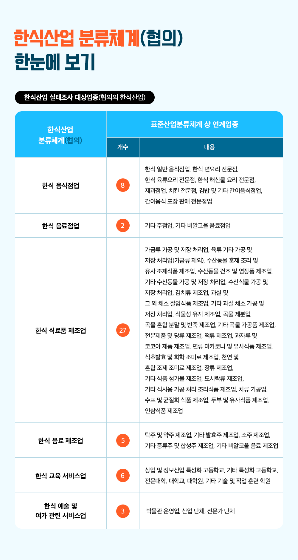 한식산업 분류체계(협의) 한눈에 보기 한식산업 실태조사 대상업종(협의의 한식산업) 한식산업 분류체계(협의)~표준산업분류체계 상 연계업종(개수, 내용) 한식 음식점업(8개, 한식 일반 음식점업, 한식 면요리 전문점, 한식 육류요리 전문점, 한식 해산물요리 전문점, 제과점업, 치킨 전문점, 김밥 및 기타 간이음식점업, 간이음식 포장판매 전문점), 한식 음료점업(2개, 기타 주점업, 기타 비알코올 음료점업), 한식 식료품 제조업(27개, 가금류 가공 및 저장 처리업, 육류 기타 가골 및 저장처리업(가금류 제외), 수산물 훈제, 조리 및 유사 조제식품 제조업, 수산동물 건조 및 염장품 제조업, 기타 수산동물 가공 및 저장 처리업, 수산식물 가공 및 저장 처리업, 김치류 제조업, 과실 및 그 외 채소 절임식품 제조업, 기타 과실, 채소 가공 및 저장 처리업, 식물성 유지 제조업, 곡물 제분업, 곡물 혼합 분말 및 반죽 제조업, 기타 곡물 가곡품 제조업, 전분제품 및 당류 제조업, 떡류 제조업, 식초, 발효 및 화학 조미료 제조업, 장류 제조업, 도시락류 제조업, 두부 및 유사식품 제조업, 인삼식품 제조업), 한식 음료 제조업(5개, 탁주 및 약주 제조업, 기타 발효주 제조업, 소주제조업, 기타 증류주 및 합성주 제조업, 기타 비알코올 음료 제조업), 한식 교육 서비스업(6개, 상업 및 정보산업 특성화 고등학교, 기타 특성화 고등학교, 전문대학, 대학교, 대학원, 기타 기술 및 직업 훈련 학원), 한식 예술 및 여가 관련 서비스업(3개, 박물관 운영업, 산업 단체, 전문가 단체)