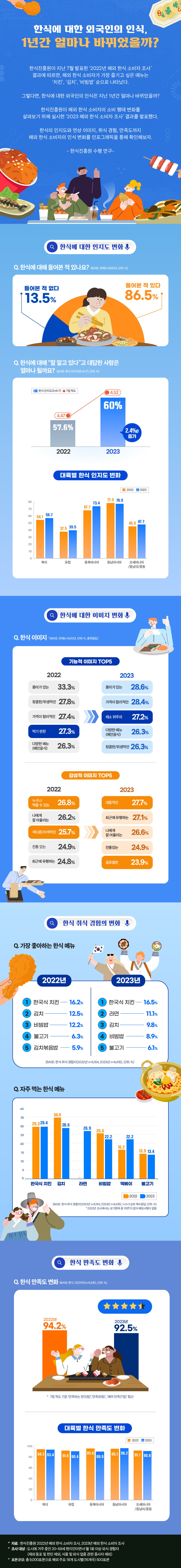 한식에 대한 세계적인 만족도가 증가함을 나타내는 인포그래픽