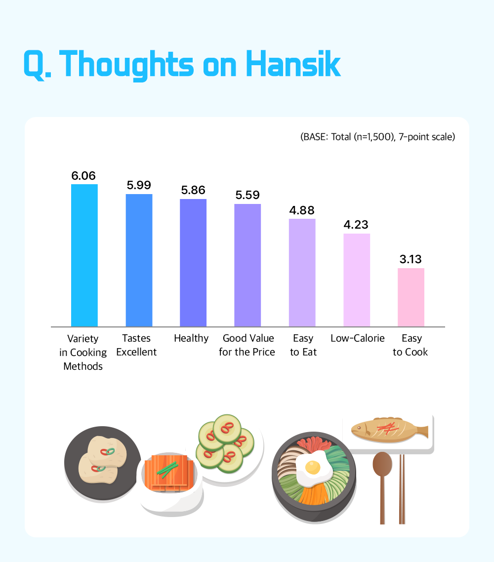 Q. Thoughts on Hansik (BASE: Total (n=1,500), 7-point scale) 6.06 Variety in Cooking Methods 5.99 Tastes Excellent 5.86 Healthy 5.59 Good Value for the Price 4.88 Easy to Eat 4.23 Low-Calorie 3.13 Easy to Cook