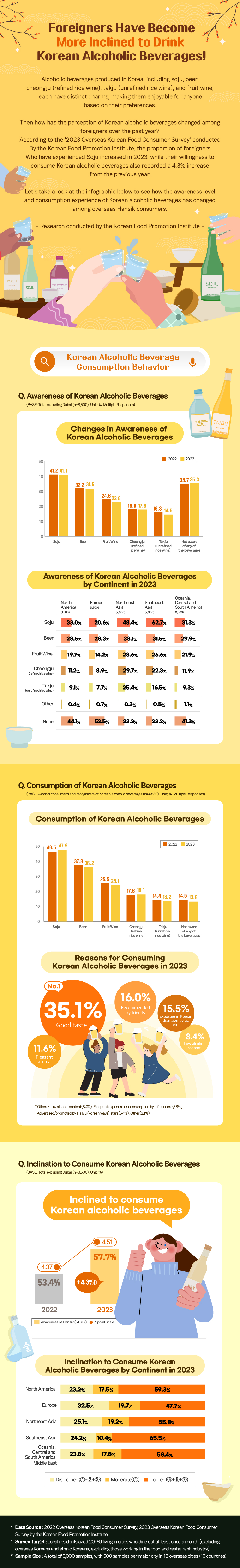 Foreigners Have Become More Inclined to Drink Korean Alcoholic Beverages! Alcoholic beverages produced in Korea, including soju, beer, cheongju (refined rice wine), takju (unrefined rice wine), and fruit wine, each have distinct charms, making them enjoyable for anyone based on their preferences. Then how has the perception of Korean alcoholic beverages changed among foreigners over the past year? According to the '2023 Overseas Korean Food Consumer Survey' conducted By the Korean Food Promotion Institute, the proportion of foreigners Who have experienced Soju increased in 2023, while their willingness to consume Korean alcoholic beverages also recorded a 4.3% increase from the previous year. Let's take a look at the infographic below to see how the awareness level and consumption experience of Korean alcoholic beverages has changed among overseas Hansik consumers. - Research conducted by the Korean Food Promotion Institute -