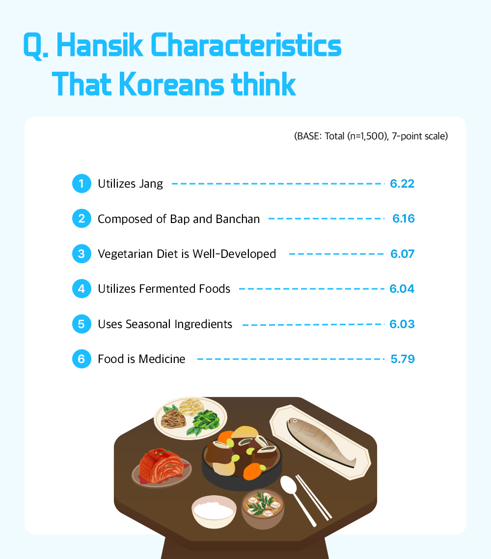 Q. Hansik Characreristics That Koreans think (BASE: Total(n=1,500),7-point scale) Utilizes Jang - 6.22 Composed of Bap and Banchan - 6.16 Vegetarian Diet is Well-Developed - 6.07 Utilizes Fermented Foods - 6.04 Uses Seasonal Ingredients - 6.03 Food is Medicine - 5.79