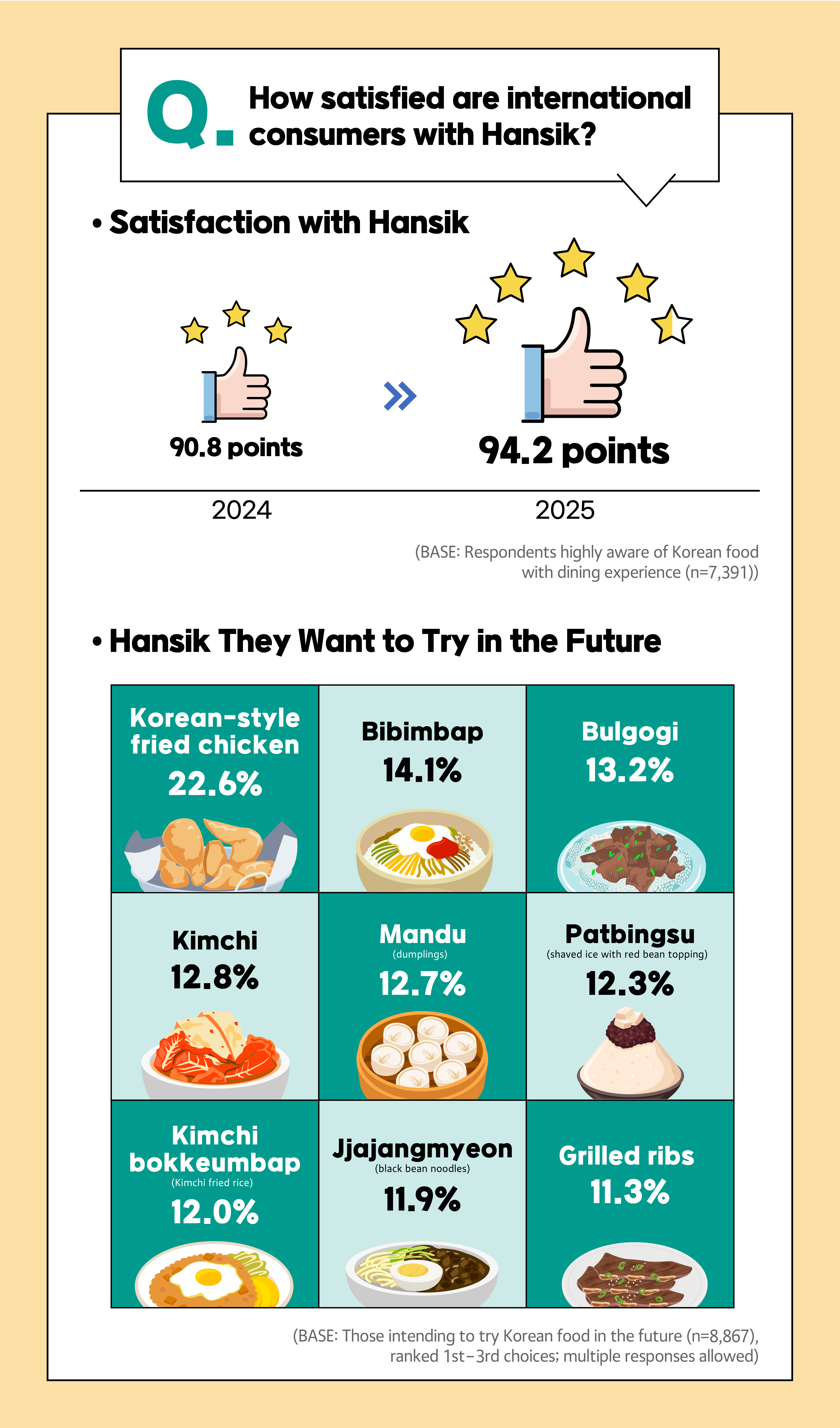 How satisfied are international consumers with Hansik? Satisfaction with Hansik2024  90.8 points 2025  94.2 pointsHansik They Want to Try in the Future1.	Korean-style fried chicken 22.6% 2.	Bibimbap  14.1% 3.	Bulgogi 13.2% 4.	Kimchi  12.8% 5.	Mandu (dumplings)  12.7% 6.	Patbingsu (shaved ice with red bean topping)  12.3% 7.	Kimchibokkeumbap (Kimchi fried rice) 12.0% 8.	Jjajangmyeon (black bean noodles) 11.9% 9.	Grilled ribs 11.3%