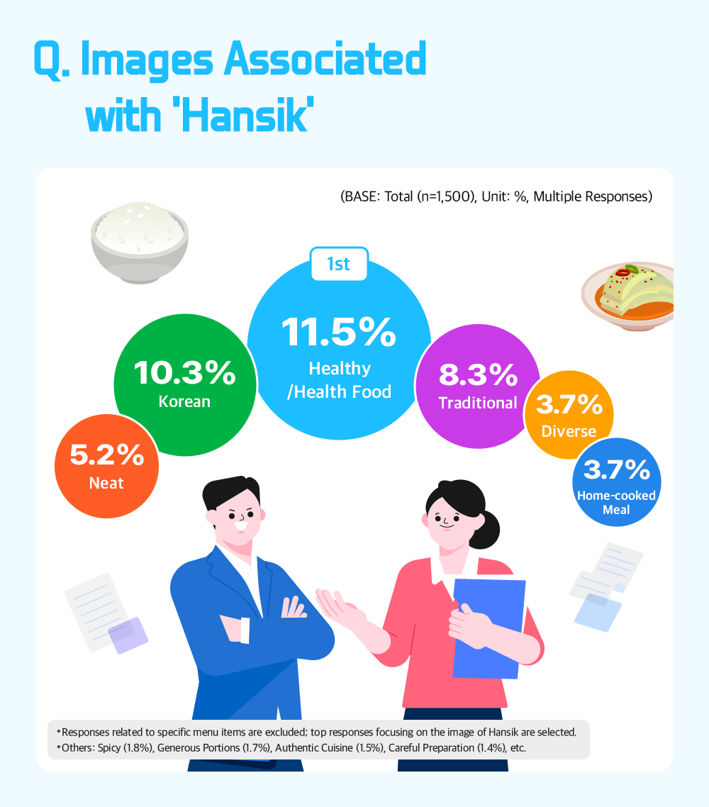 Q. Images Associated with 'Hansik' (BASE: Total (n=1,500), Unit: %, Multiple Responses) 1st 11.5% Healthy /Health Food 10.3% Korean 8.3% Traditional 5.2% Neat 3.7% Diverse 3.7% Home-cooked Meal • Responses related to specific menu items are excluded: top responses focusing on the image of Hansik are selected. •Others: Spicy (1.8%), Generous Portions (1.7%), Authentic Cuisine (1.5%), Careful Preparation (1.4%), etc. 