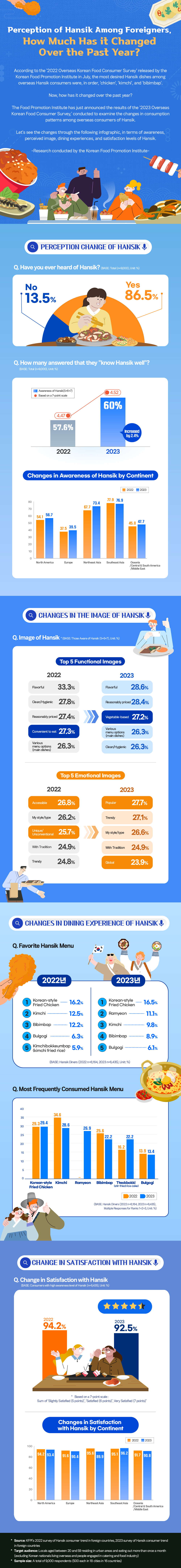 Perception of Hansik Among Foreigners, How Much Has it Changed Over the Past Year? According to the '2022 Overseas Korean Food Consumer Survey' released by the Korean Food Promotion Institute in July, the most desired Hansik dishes among overseas Hansik consumers were, in order, 'chicken', 'kimchi', and 'bibimbap'. Now, how has it changed over the past year? The Food Promotion Institute has just announced the results of the '2023 Overseas Korean Food Consumer Survey,' conducted to examine the changes in consumption patterns among overseas consumers of Hansik. Let's see the changes through the following infographic, in terms of awareness, perceived image, dining experiences, and satisfaction levels of Hansik. -Research conducted by the Korean Food Promotion Institute-