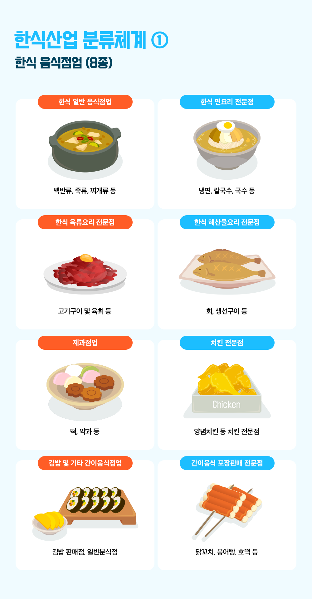 한식산업 분류체계1 한식음식점업(8종) 한식 일반 음식점업(백반류, 죽류, 찌개류 등), 한식 면요리 전문점(냉면, 칼국수, 국수 등), 한식 육류요리 전문점(고기구이 및 육회 등), 한식 해산물요리 전문점(회, 생선구이 등), 제과점업(떡, 약과 등), 치킨 전문점(양념치킨 등 치킨 전문점), 김밥 및 기타 간이음식점업(김밥 판매점, 일반분식점), 간이음식 포장판매 전문점(닭꼬치, 붕어빵, 호떡 등).