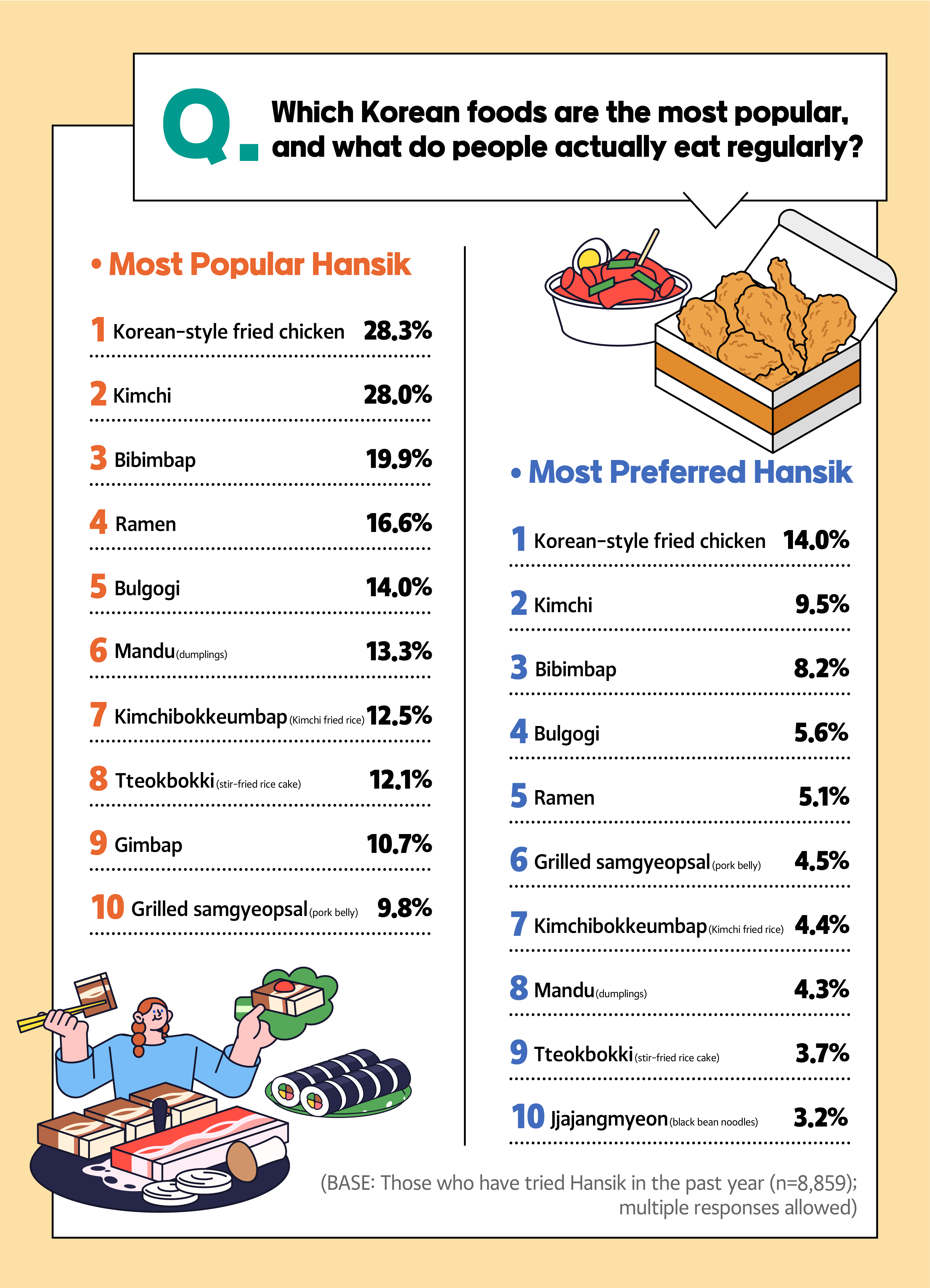 Which Korean foods are the most popular, and what do people actually eat regularly?Most Popular Hansik  1.	Korean-style fried chicken  28.3% 2.	Kimchi  28.0% 3.	Bibimbap 19.9% 4.	Ramen  16.6% 5.	Bulgogi 14.0% 6.	Mandu (dumplings) 13.3% 7.	Kimchibokkeumbap (Kimchi fried rice) 12.5% 8.	Tteokbokki (stir-fried rice cake) 12.1% 9.	Gimbap  10.7% 10.	Grilled samgyeopsal (pork belly) 9.8%Most Preferred Hansik  1. Korean-style fried chicken 14.0% 2. Kimchi 9.5% 3. Bibimbap 8.2% 4. Bulgogi  5.6% 5. Ramen 5.1% 6. Grilled samgyeopsal (pork belly) 4.5% 7. Kimchibokkeumbap (Kimchi fried rice) 4.4% 8. Mandu (dumplings)  4.3% 9. Tteokbokki (stir-fried rice cake) 3.7% 10. Jjajangmyeon (black bean noodles) 3.2%