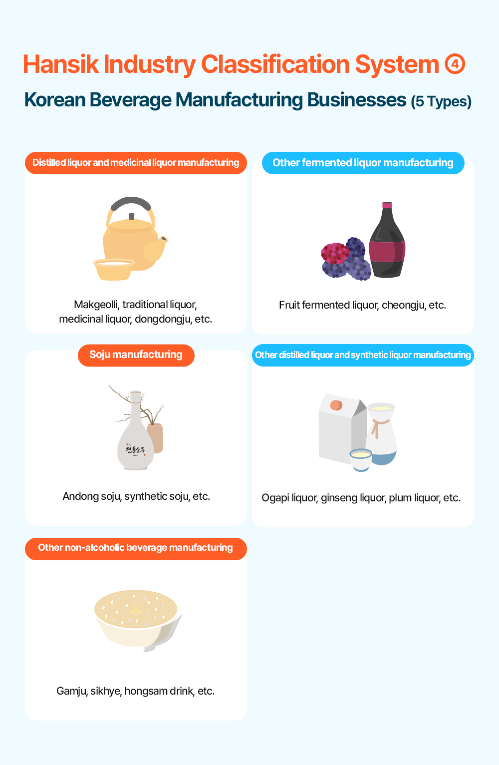 Hansik Industry Classification System④ Korean Beverage Manufacturing (5 types)
