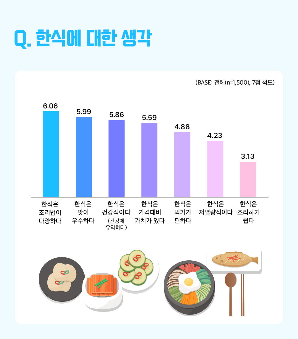 Q. 한식에 대한 생각 (BASE: 전체(n=1,500, 단위: %, 7점 척도)  6.06 한식은 조리법이 다양하다 5.99 한식은 맛이 우수하다 5.86 한식은 건강식이다(건강에 유익하다) 5.59 한식은 가격대비 가치가 있다 4.88 한식은 먹기가 편하다 4.23 한식은 저열량식이다 3.13 한식은 조리하기 쉽다