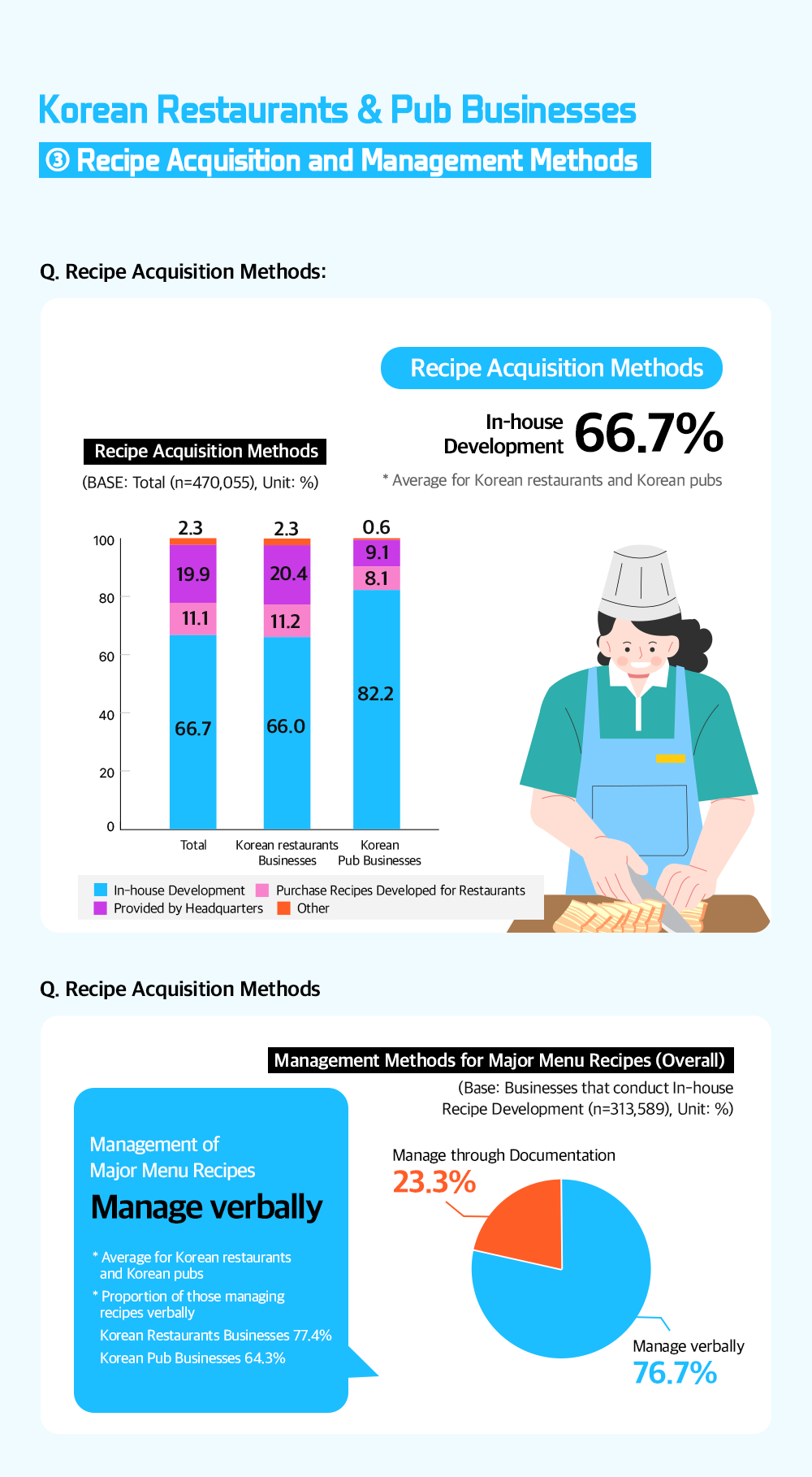 Graph from survey of the most common ways to obtain recipes in the Korean restaurant business