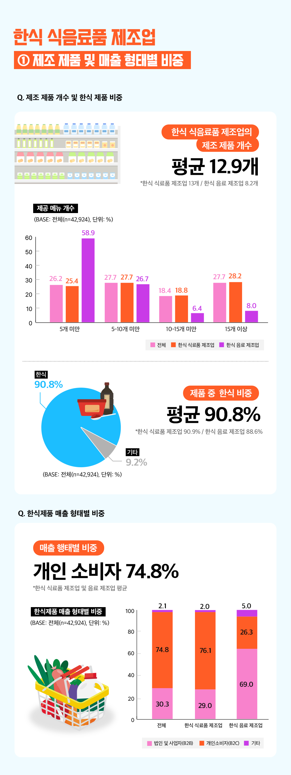 한식 식음료품 제조업 1. 제조 제품 및 매출 형태별 비중 Q. 제조 제품 개수 및 한식 제품 비중 한식 식음료품 제조업의 제조 제품 개수 평균 12.9개 * 한식 식료품제조업 13개/한식 음료 제조업 8.2개 제공 메뉴 개수(BASE: 전체(n=42,924), 단위:%)  순서:전체-한식식료품제조업-한식음료제조업 5개미만: 26.2/25.4/58.9 5-10개미만:27.7/27.7/26.7 10-15개미만: 18.4/18.8/6.4 15개이상: 27.7/28.2/8.0 제품 중 한식 비중 평균 90.8% *한식 식료품제조업 90.9%/한식 음료 제조업 88.6% 한식 90.8% 기타9.2% (BASE: 전체(n=542,924), 단위:%) Q.한식제품 매출 형태별 비중 개인소비자 74.8%  한식제품 매출 형태별 비중 (BASR: 전체(n=42.924), 단위: %)  순서: 법인 및 사업자(B2B)-개인소비자(B2C)-기타 전체:30.3/74.8/2.1 한식식료품 제조업 : 29.0/76.1/2.0 기타: 69.0/26.3/5.0