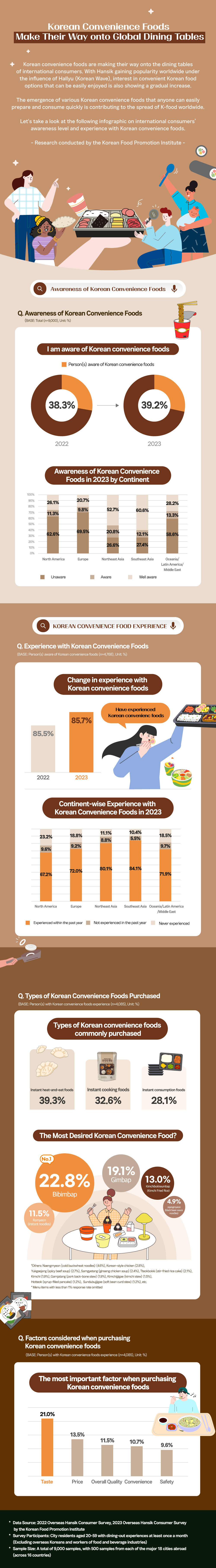 Korean Convenience Foods Make Their Way onto Global Dining Tables Korean convenience foods are making their way onto the dining tables of international consumers. With Hansik gaining popularity worldwide under the influence of Hallyu (Korean Wave), interest in convenient Korean food options that can be easily enjoyed is also showing a gradual increase. The emergence of various Korean convenience foods that anyone can easily prepare and consume quickly is contributing to the spread of K-food worldwide. Let's take a look at the following infographic on international consumers' awareness level and experience with Korean convenience foods. - Research conducted by the Korean Food Promotion Institute -