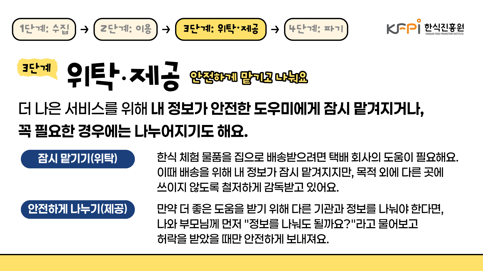 개인정보 처리 과정 중 3단계 위탁과 제공입니다. 더 나은 서비스를 위해 내 정보가 안전한 도우미에게 잠시 맡겨지거나 꼭 필요한 경우 나누어지기도 해요. 한식 체험 물품을 집으로 배송받을 때는 택배 회사에 배송에 필요한 정보가 잠시 맡겨지지만, 목적 외의 다른 곳에 쓰이지 않도록 철저하게 감독받아요. 다른 기관과 정보를 나눠야 하는 경우에는 나와 부모님께 먼저 정보를 나눠도 되는지 물어보고 허락을 받았을 때만 안전하게 보내져요.