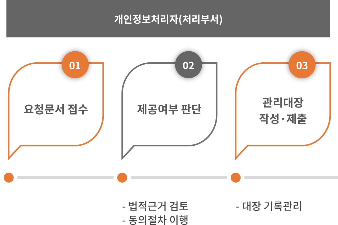 개인정보 이용·제공 처리절차 도표 1 (상세 내용은 하단 텍스트 참조)