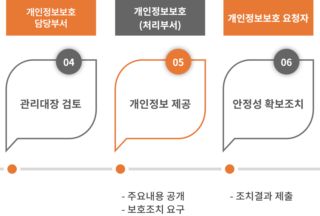 개인정보 이용·제공 처리절차 도표 2 (상세 내용은 하단 텍스트 참조)