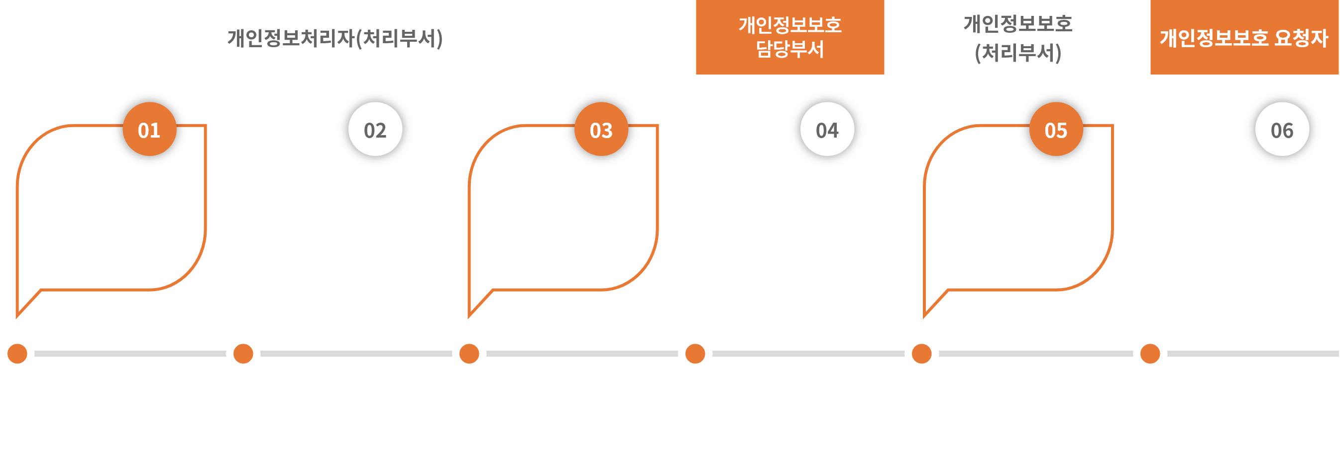 1)개인정보처리자(처리부서) 1.요청문서 접수 2.제공여부 판단 -법적근거 검토 -동의절차 이행 3.관리대장작성.제출 -대장 기록관리 2)개인정보보호 담당부서 4. 관리대장 검토 3)개인정보보호(처리부서) 5.개인정보 제공 -주요내용 공개 -보호조치 요구 4)개인정보보호 요청자 6.안정성 확보조치 -조치결과 제출