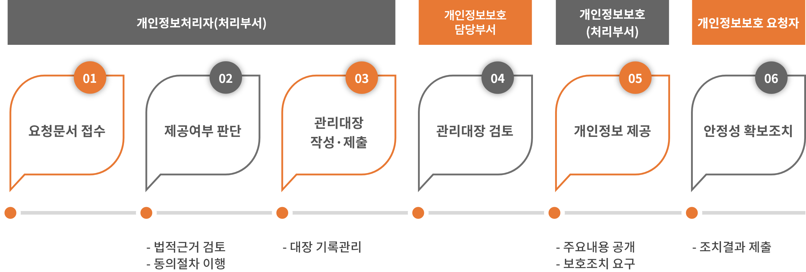 1)개인정보처리자(처리부서) 1.요청문서 접수 2.제공여부 판단 -법적근거 검토 -동의절차 이행 3.관리대장작성.제출 -대장 기록관리 2)개인정보보호 담당부서 4. 관리대장 검토 3)개인정보보호(처리부서) 5.개인정보 제공 -주요내용 공개 -보호조치 요구 4)개인정보보호 요청자 6.안정성 확보조치 -조치결과 제출