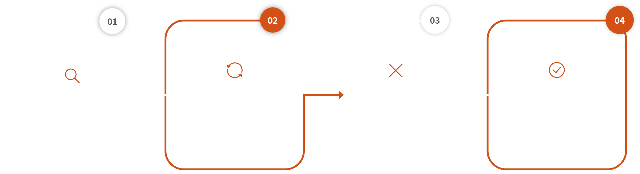 01.파기검토 -회원탈퇴 -보유기간 경과 -처리목적 달성 02.파기 결정 -개인정보 보호책임자(CPO)승인 03.파기 실시 -복원 불가능한 방법으로 파기 04.파기 결과 확인 -개인정보 보호책임자(CPO)승인 -개인정보위 보고