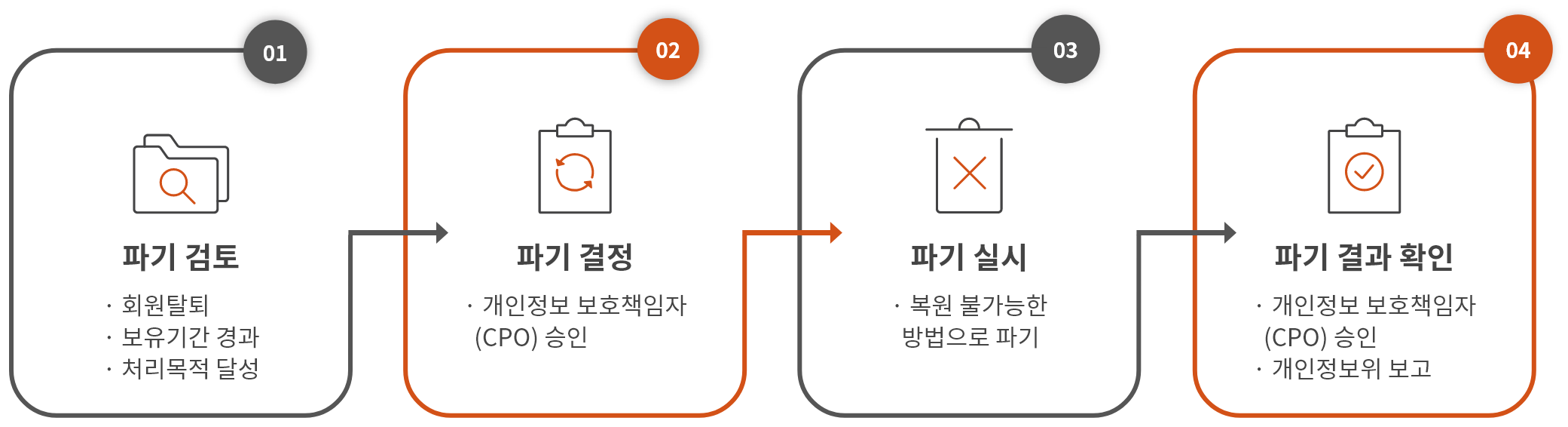 01.파기검토 -회원탈퇴 -보유기간 경과 -처리목적 달성 02.파기 결정 -개인정보 보호책임자(CPO)승인 03.파기 실시 -복원 불가능한 방법으로 파기 04.파기 결과 확인 -개인정보 보호책임자(CPO)승인 -개인정보위 보고