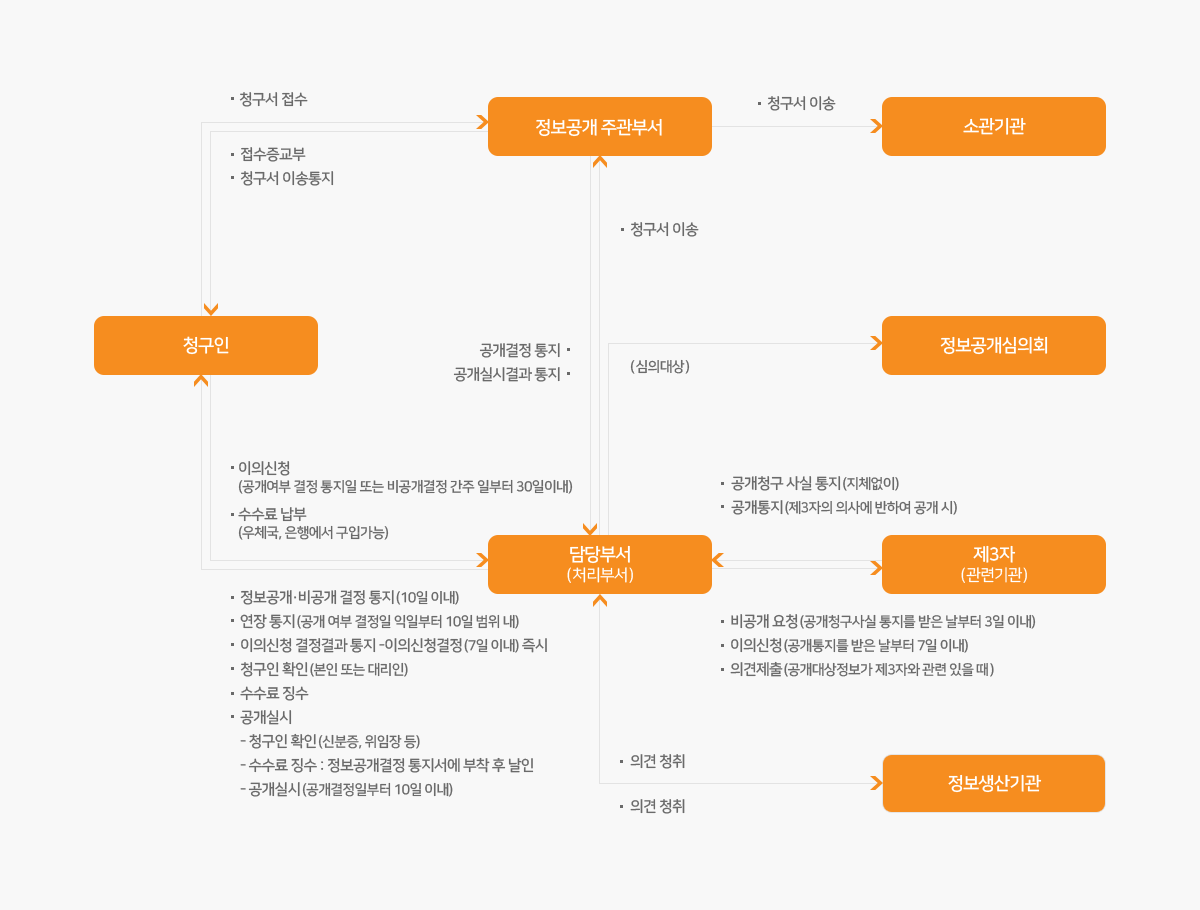 정보공개 업무 처리 절차도 이미지