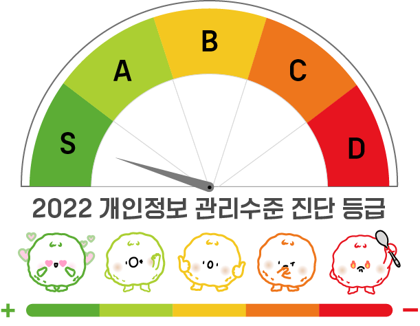 SABCD 2022 개인정보 관리수준 진단 등급