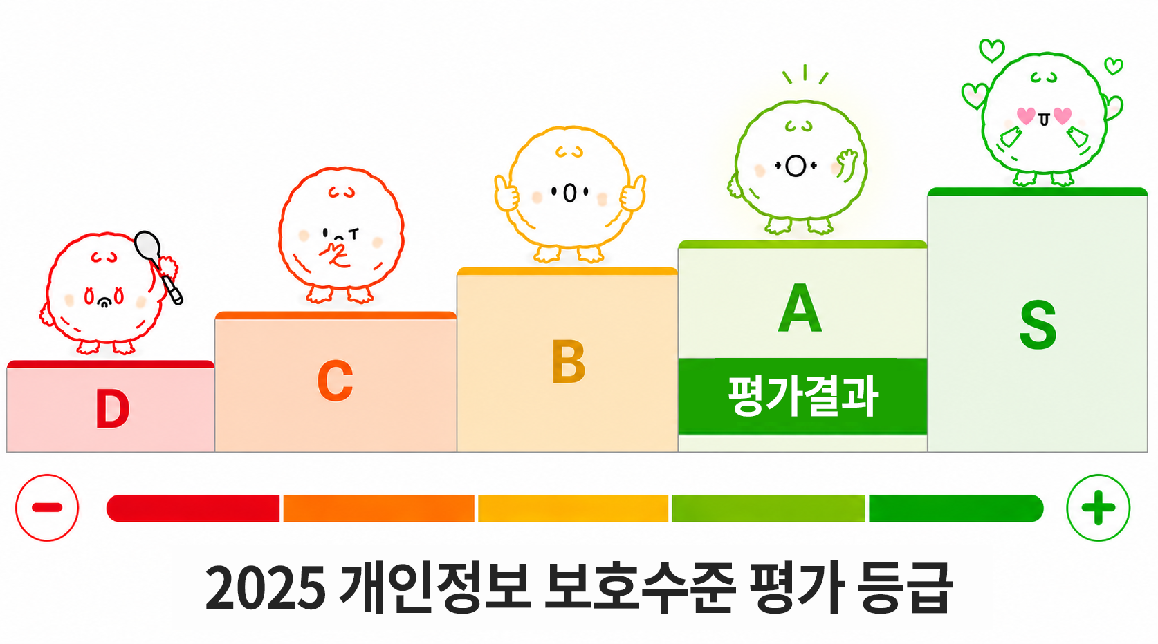 2025년 개인정보 관리수준 진단 등급: A
