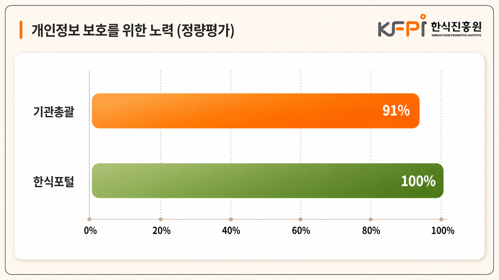정량평가 결과 그래프