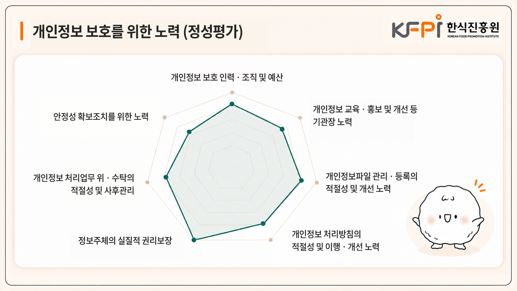 정성평가 결과 그래프